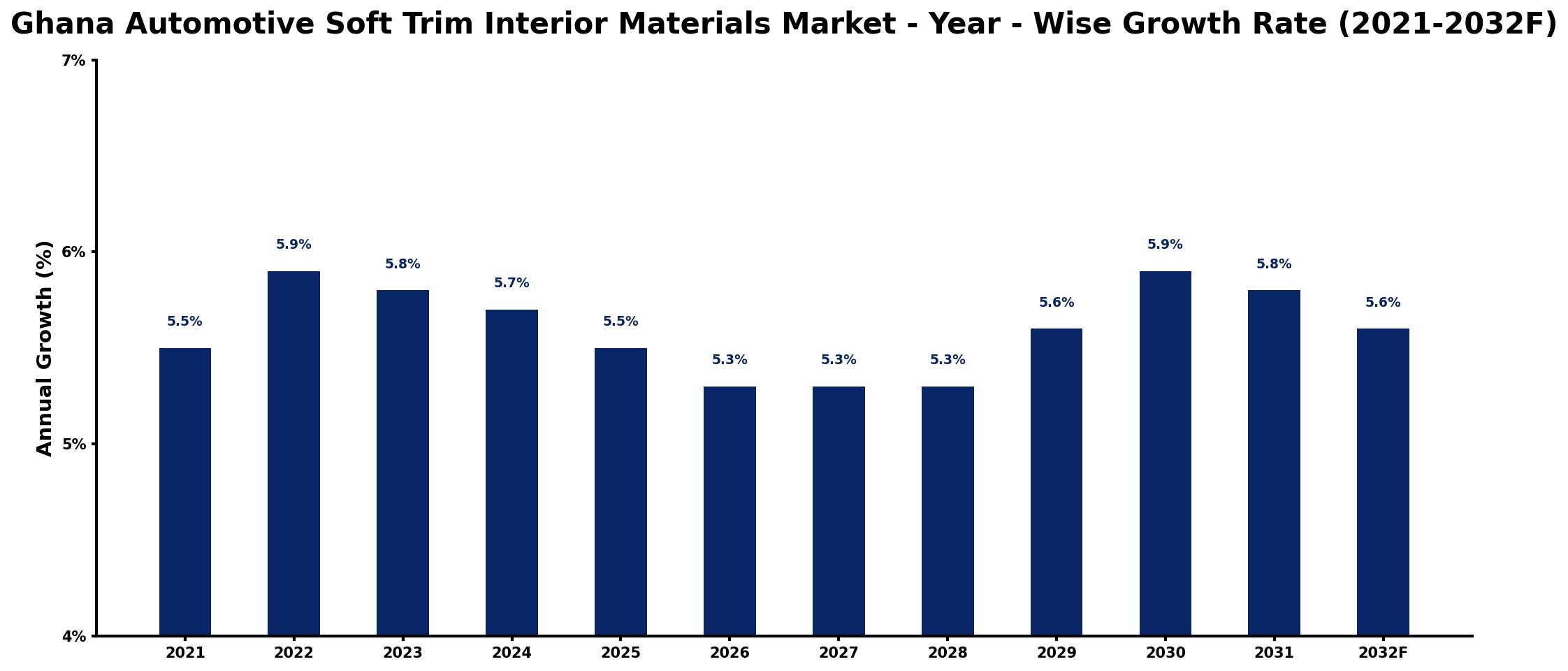 Ghana Automotive Soft Trim Interior Materials Market Year-wise Growth Rate and Key Drivers