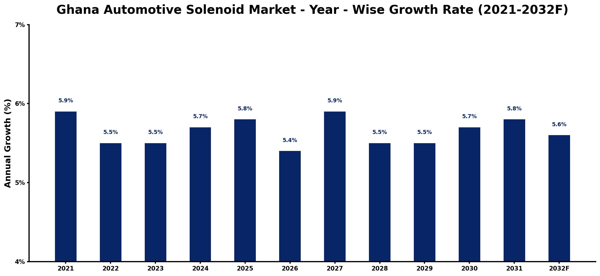 Ghana Automotive Solenoid Market Year-wise Growth Rate and Key Drivers