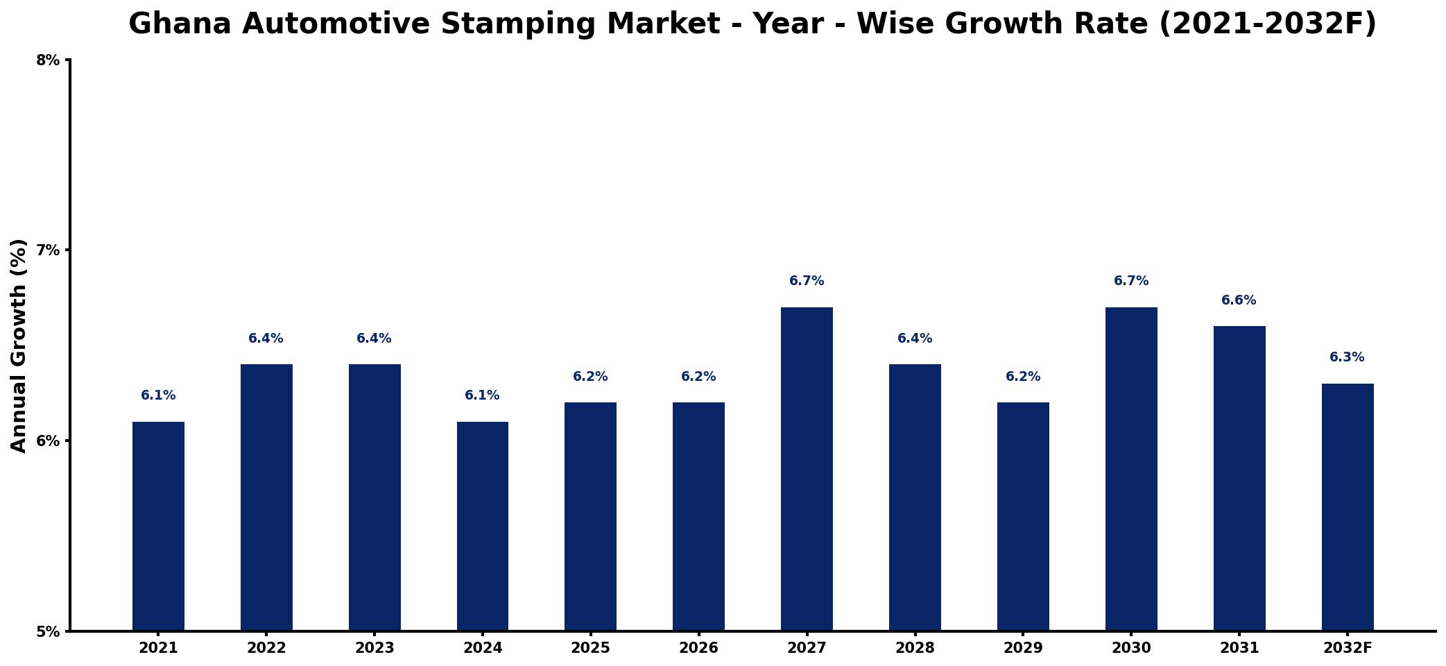 Ghana Automotive Stamping Market Year-wise Growth Rate and Key Drivers