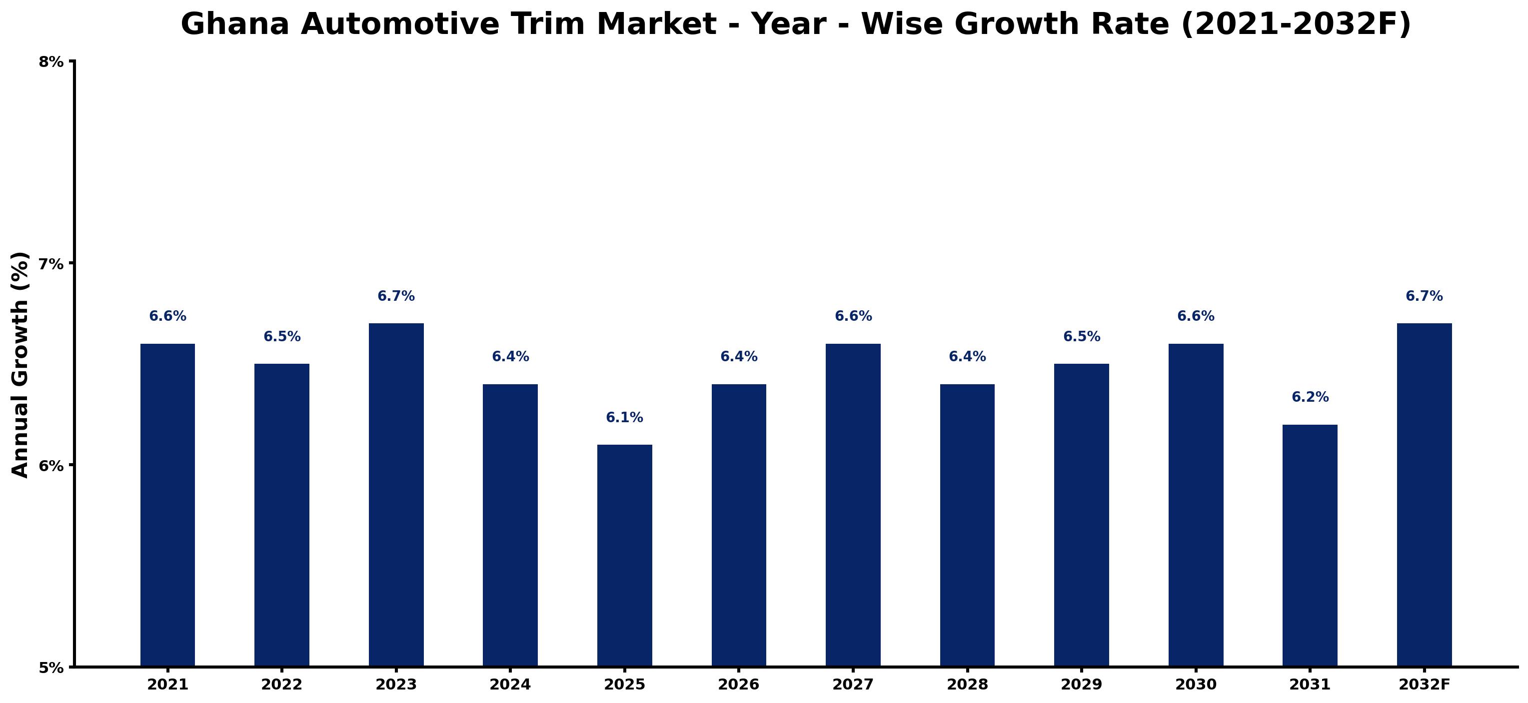 Ghana Automotive Trim Market Year-wise Growth Rate and Key Drivers