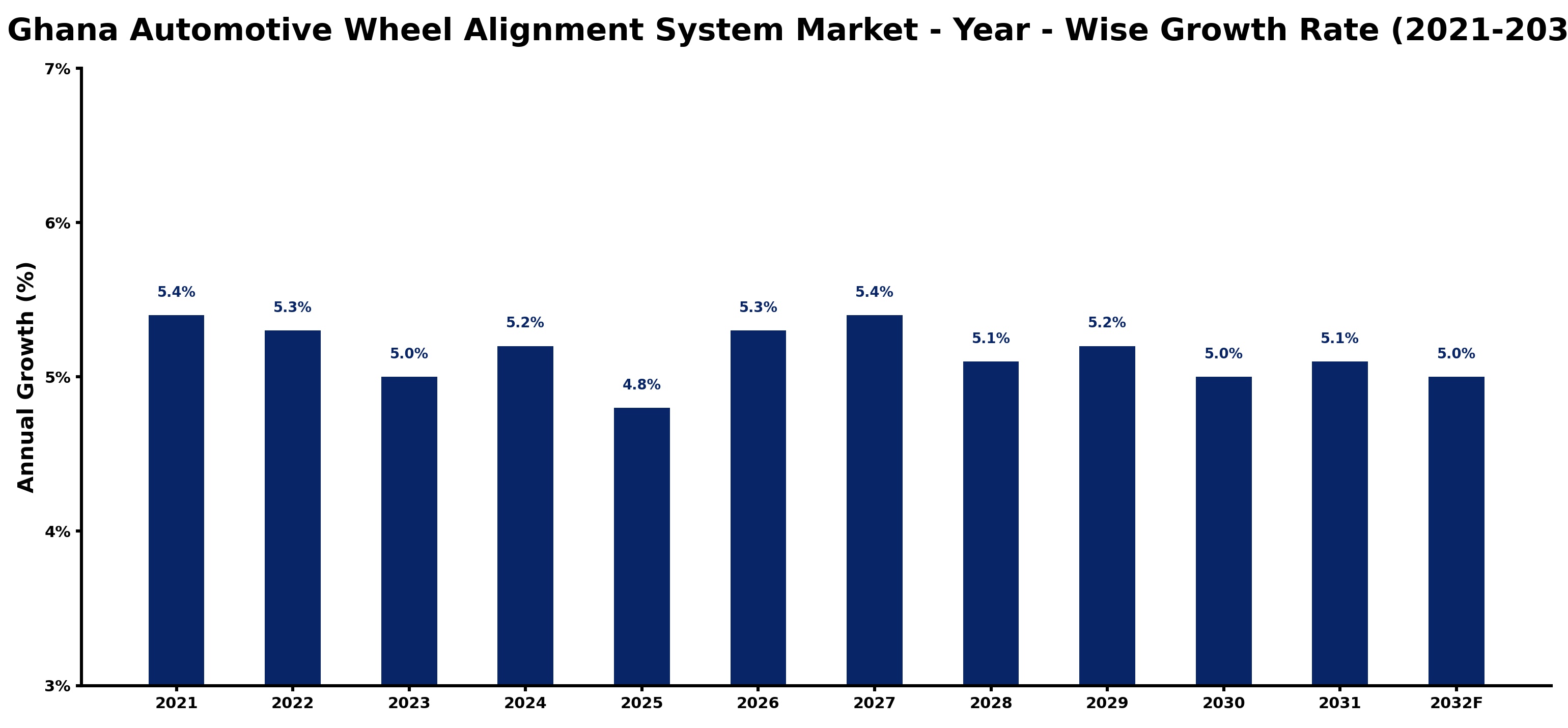 Ghana Automotive Wheel Alignment System Market Year-wise Growth Rate and Key Drivers