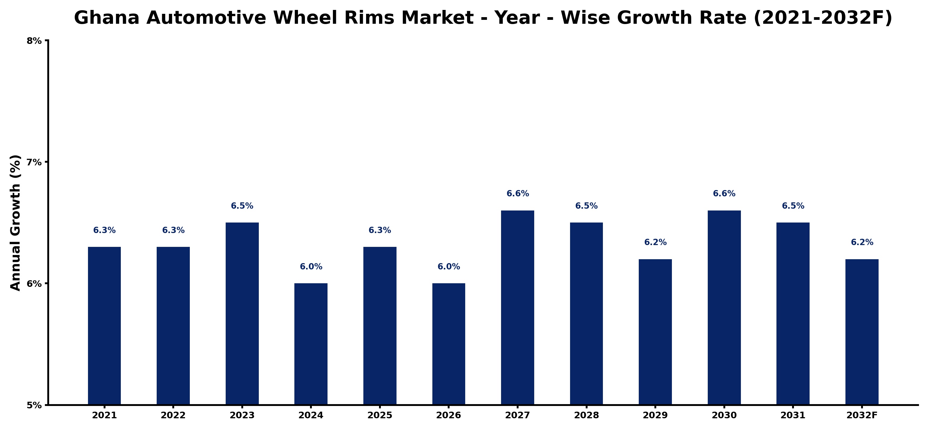 Ghana Automotive Wheel Rims Market Year-wise Growth Rate and Key Drivers