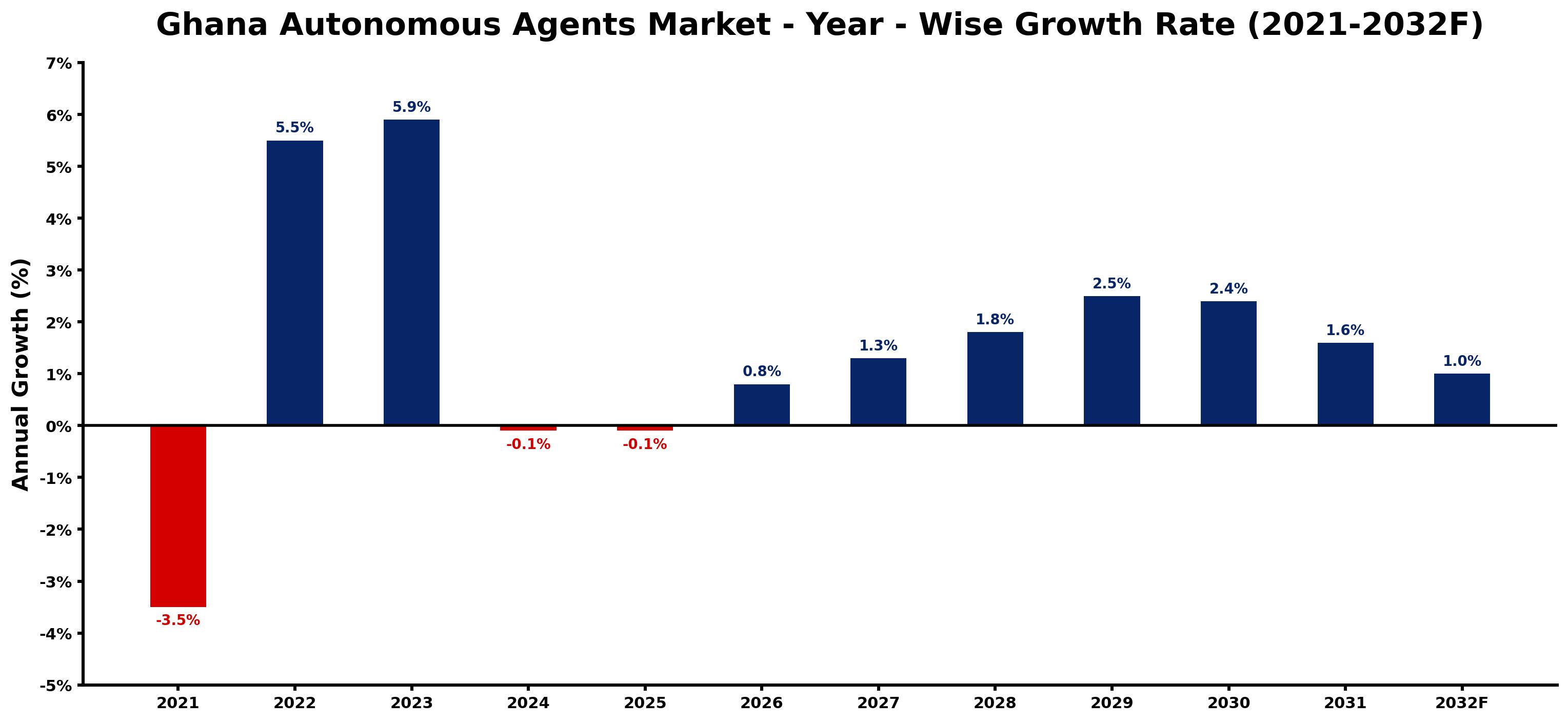 Ghana Autonomous Agents Market Year-wise Growth Rate and Key Drivers