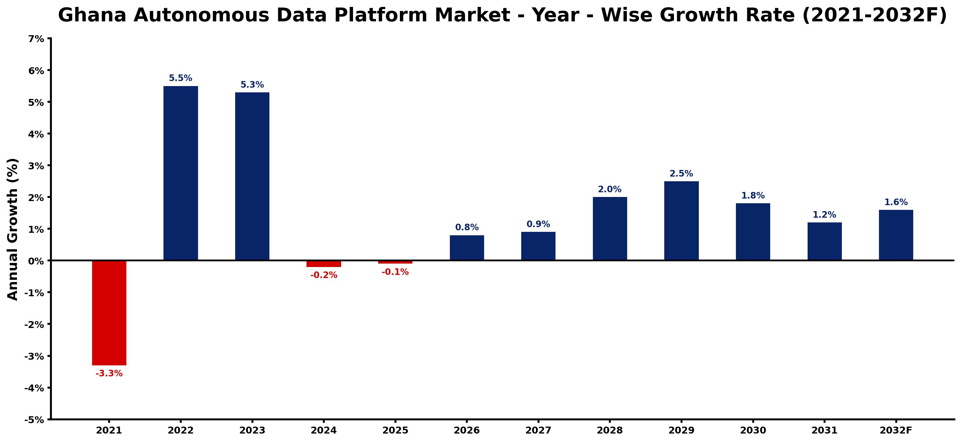 Ghana Autonomous Data Platform Market Year-wise Growth Rate and Key Drivers
