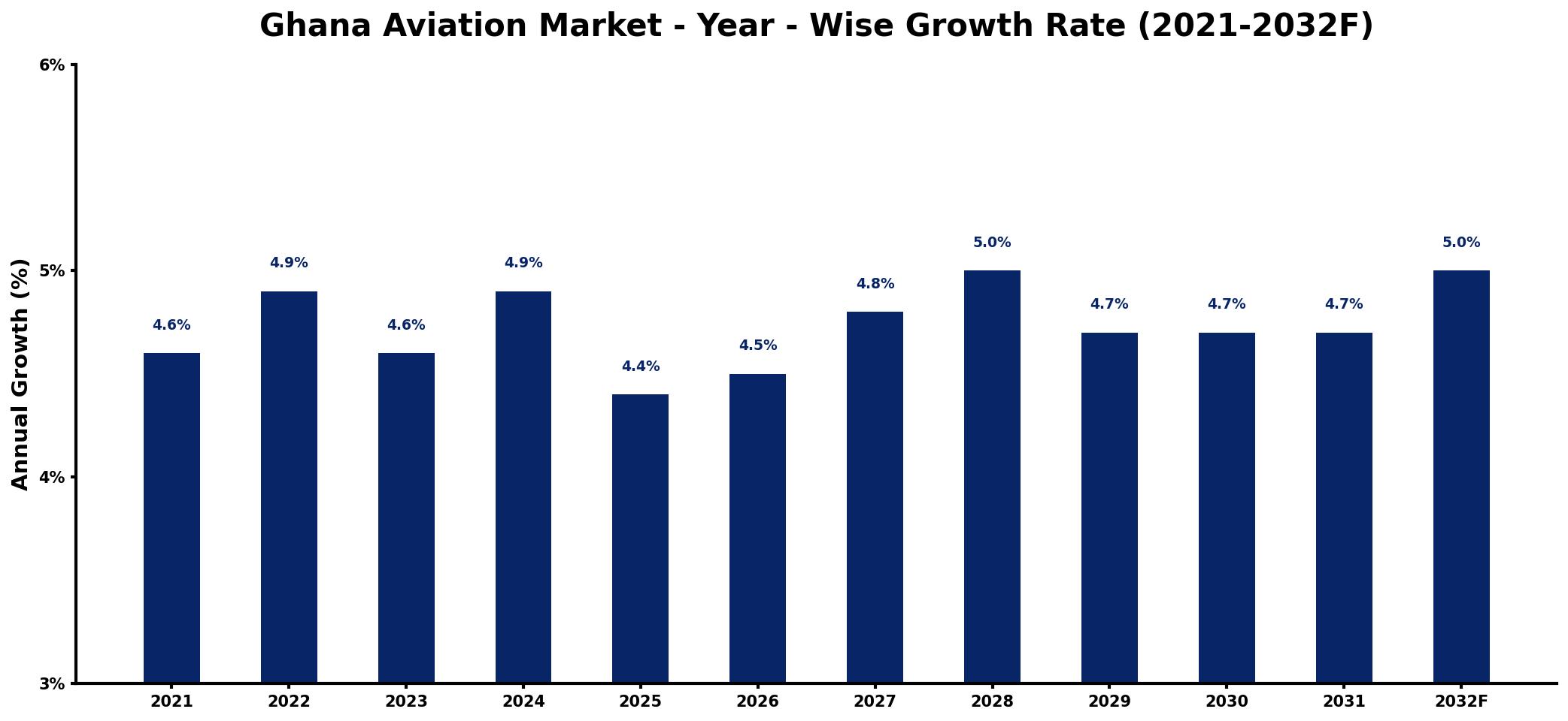 Ghana Aviation Market Year-wise Growth Rate and Key Drivers