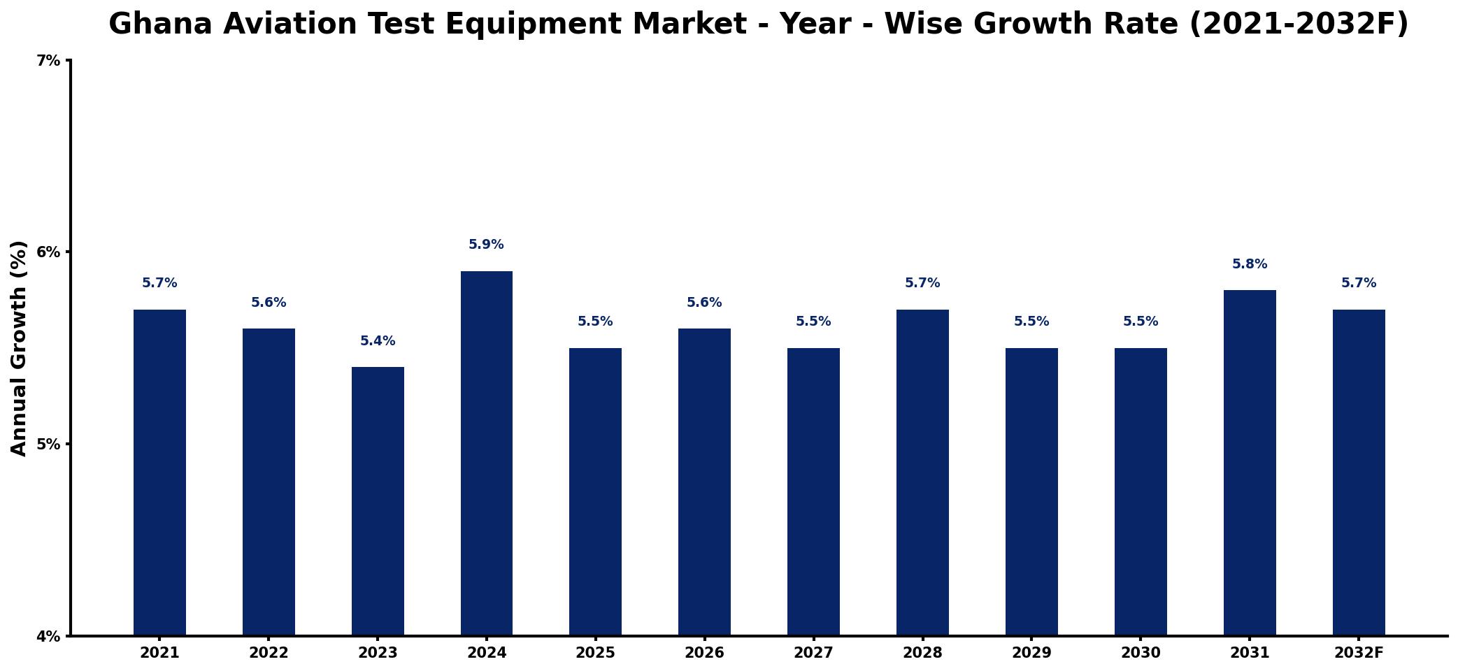 Ghana Aviation Test Equipment Market Year-wise Growth Rate and Key Drivers