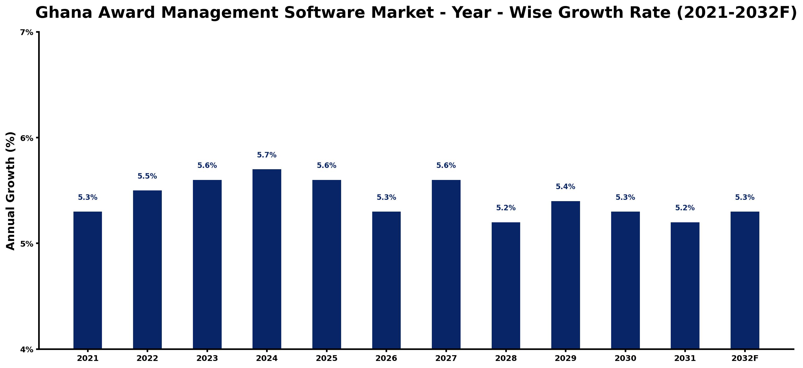 Ghana Award Management Software Market Year-wise Growth Rate and Key Drivers