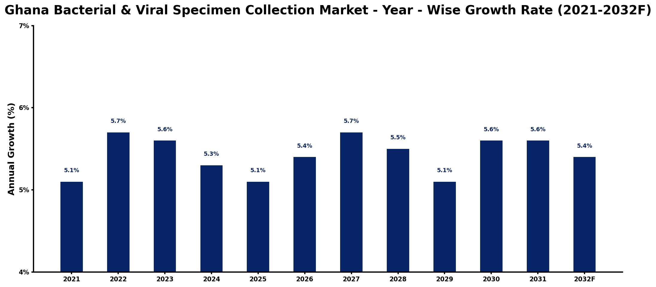 Ghana Bacterial & Viral Specimen Collection Market Year-wise Growth Rate and Key Drivers