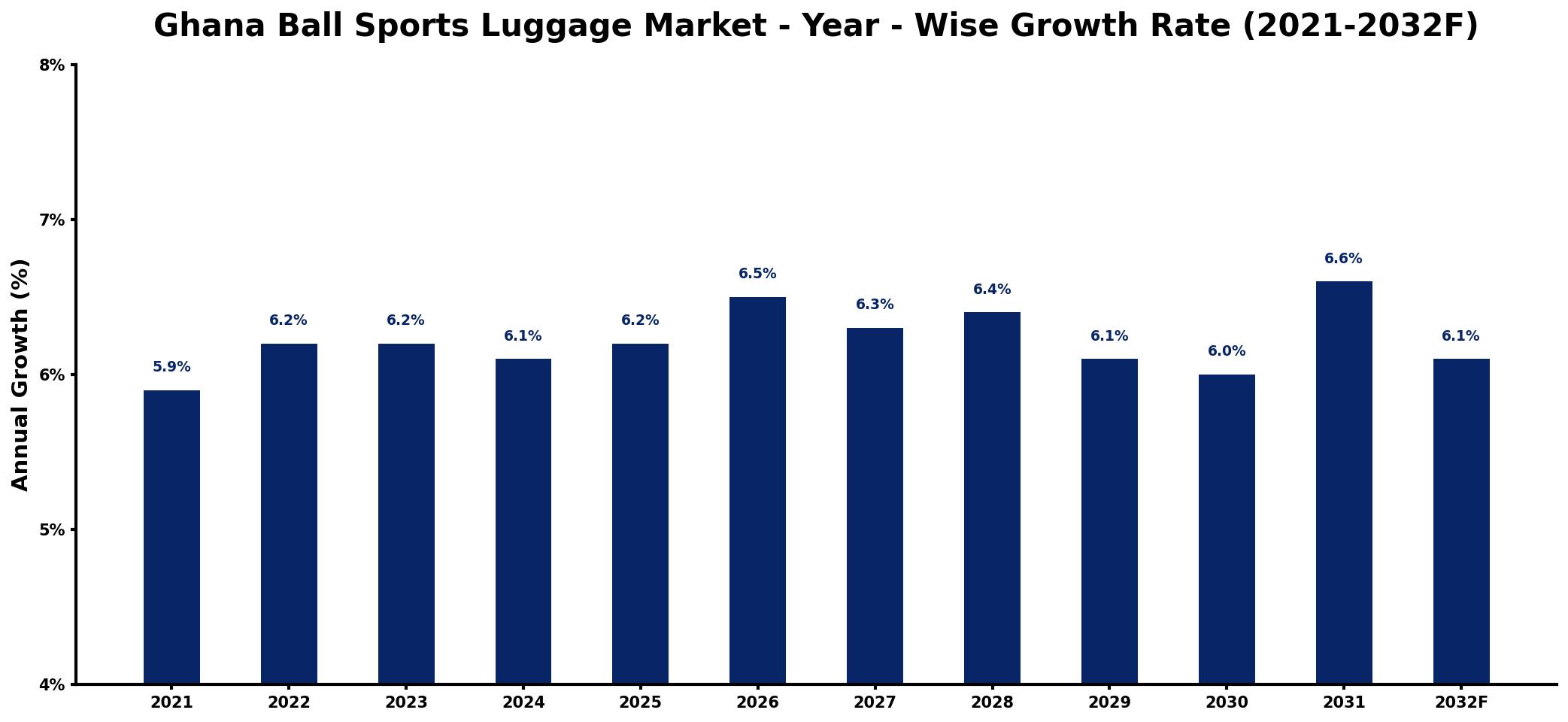 Ghana Ball Sports Luggage Market Year-wise Growth Rate and Key Drivers