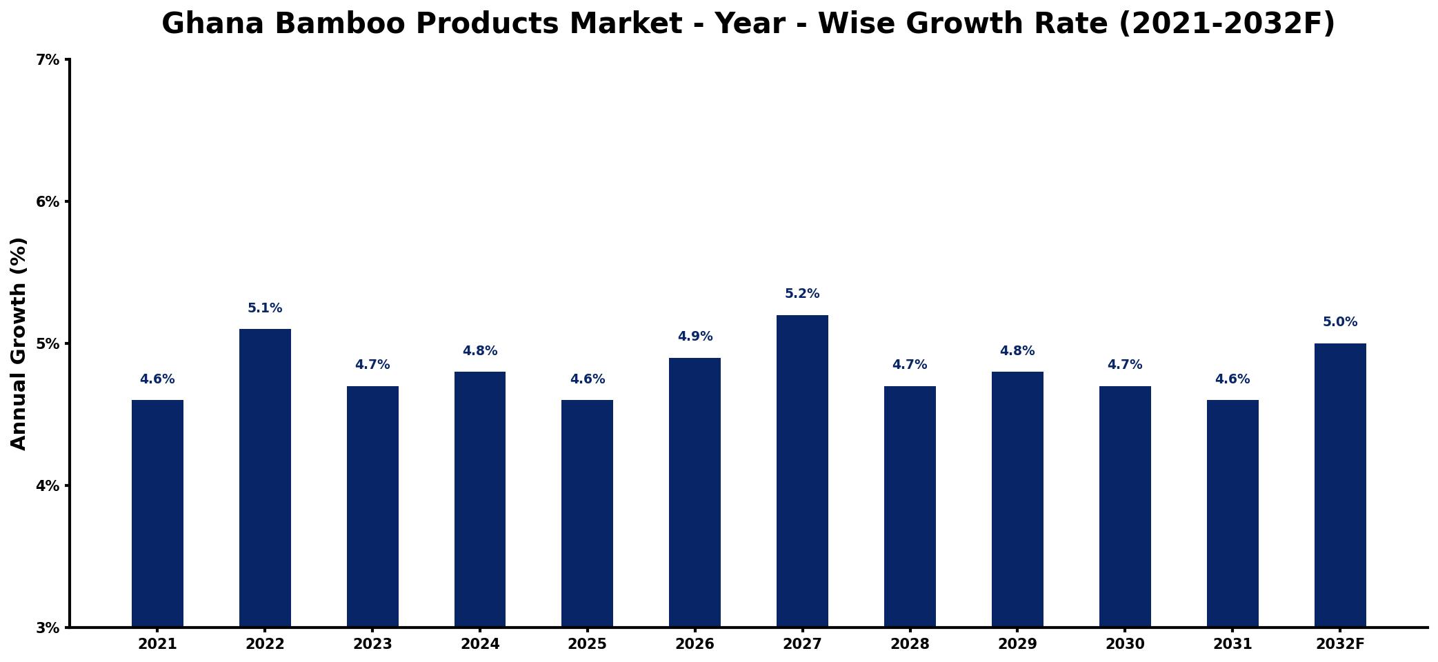 Ghana Bamboo Products Market Year-wise Growth Rate and Key Drivers
