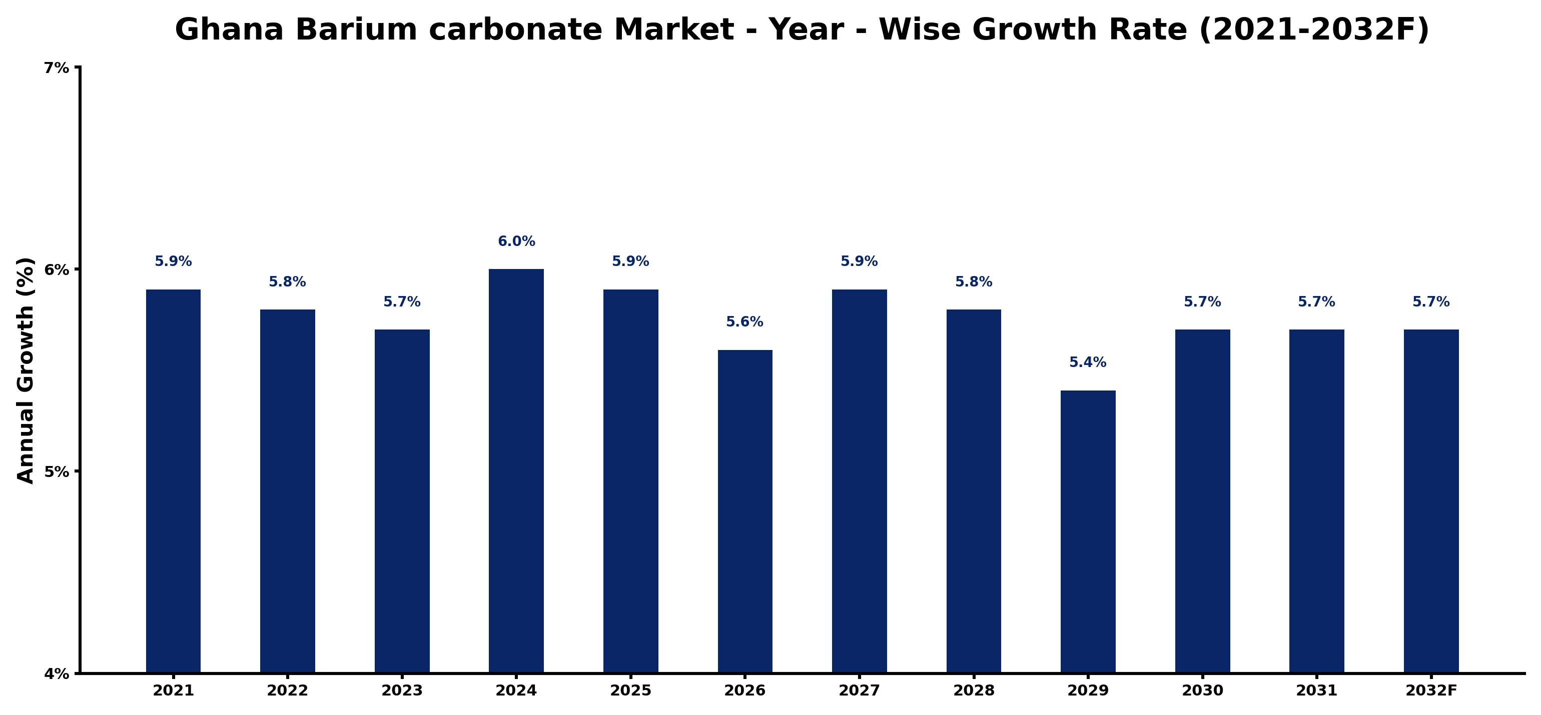 Ghana Barium carbonate Market Year-wise Growth Rate and Key Drivers