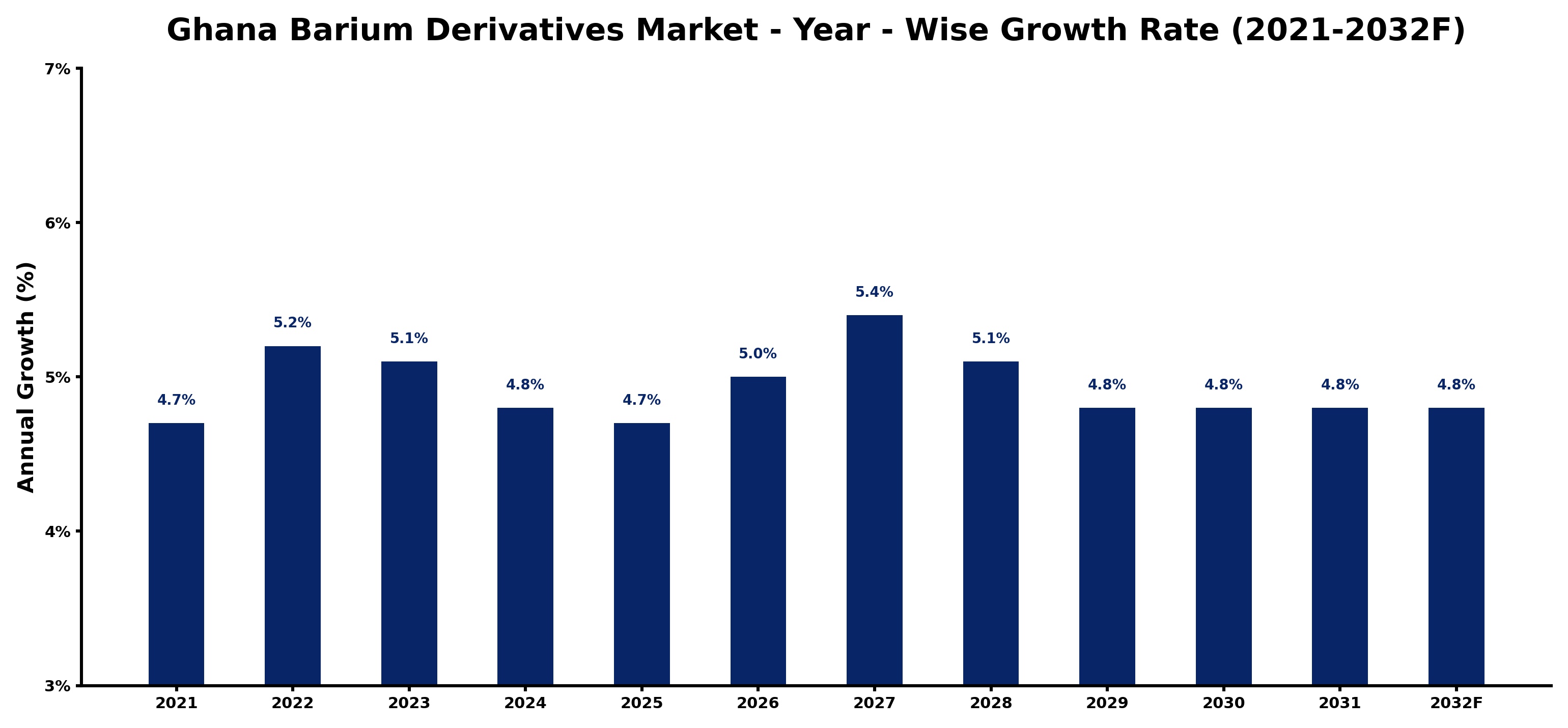 Ghana Barium Derivatives Market Year-wise Growth Rate and Key Drivers