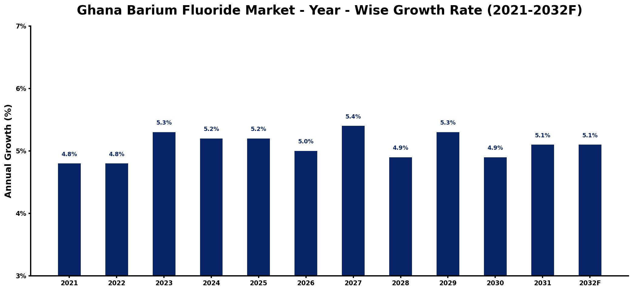 Ghana Barium Fluoride Market Year-wise Growth Rate and Key Drivers