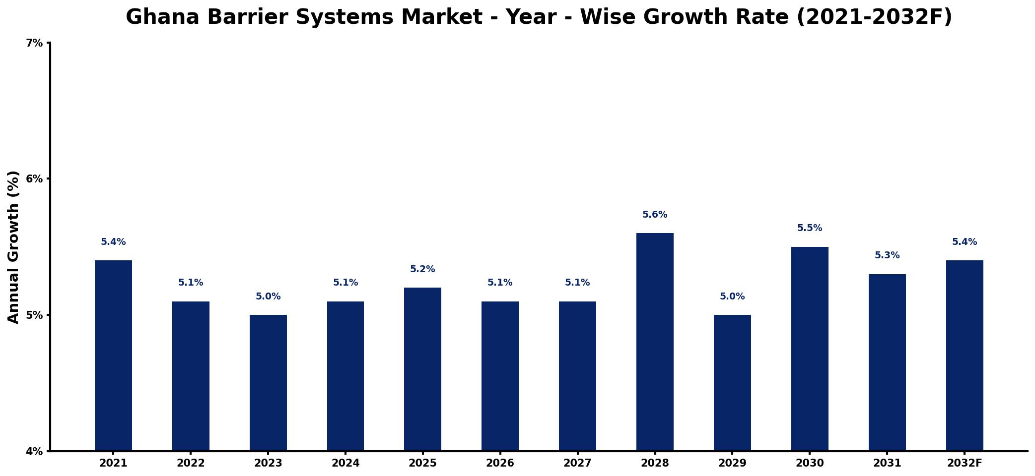 Ghana Barrier Systems Market Year-wise Growth Rate and Key Drivers