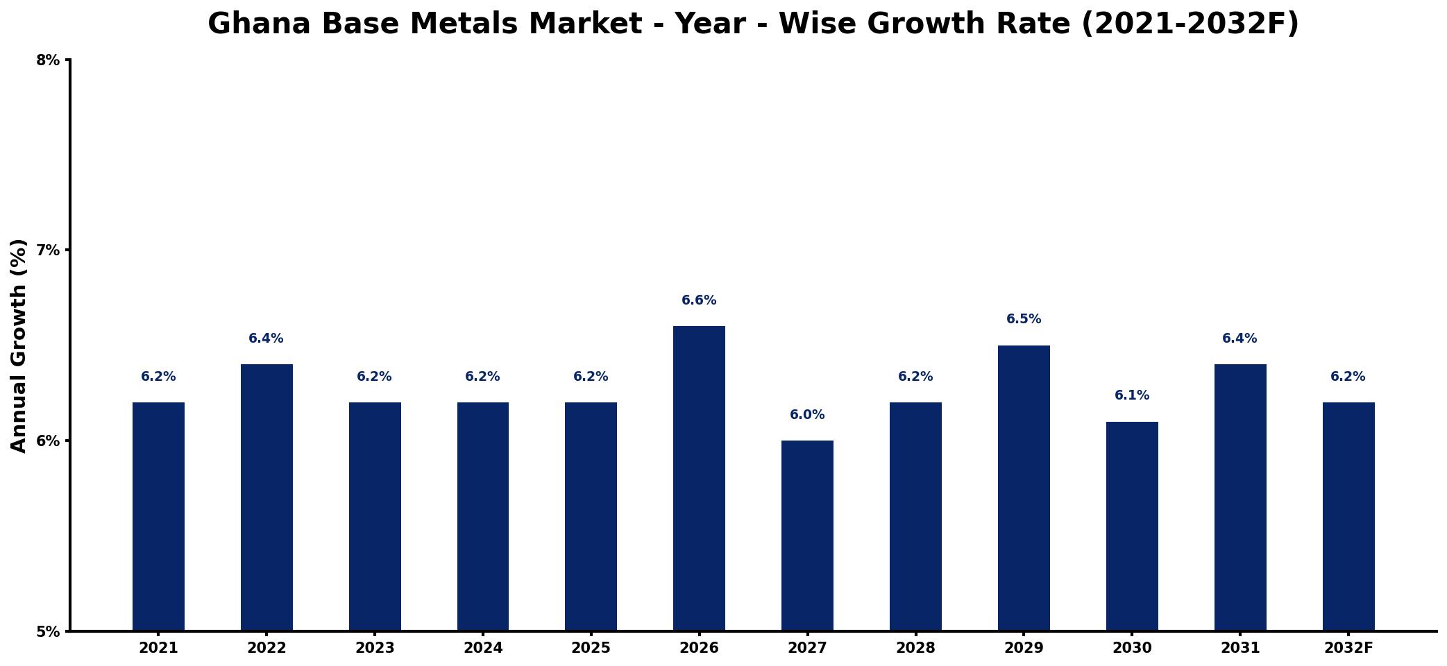 Ghana Base Metals Market Year-wise Growth Rate and Key Drivers