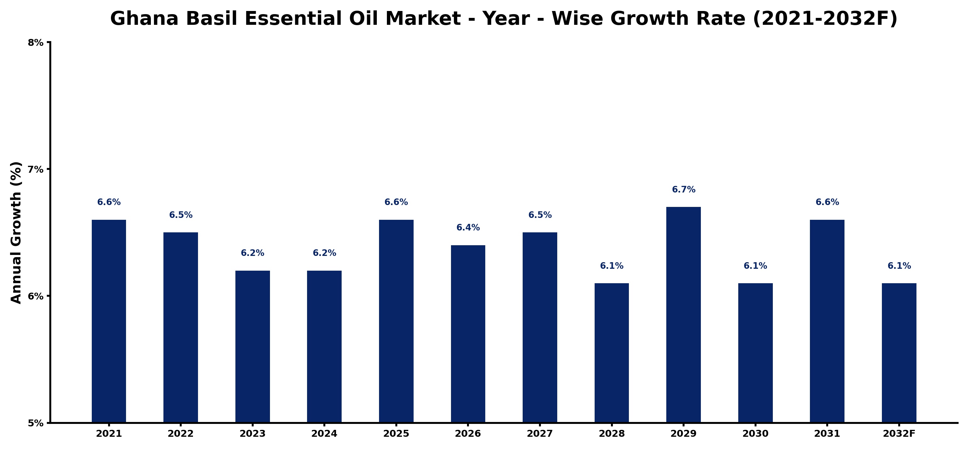 Ghana Basil Essential Oil Market Year-wise Growth Rate and Key Drivers