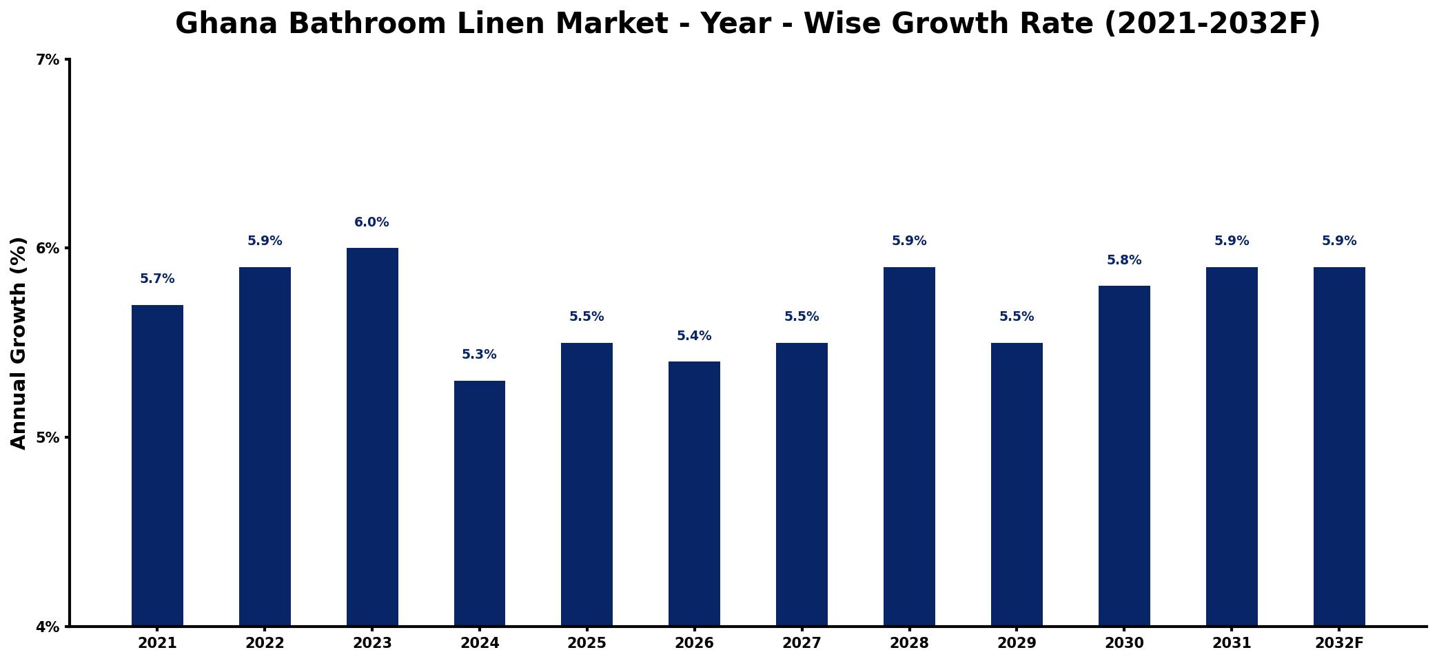 Ghana Bathroom Linen Market Year-wise Growth Rate and Key Drivers