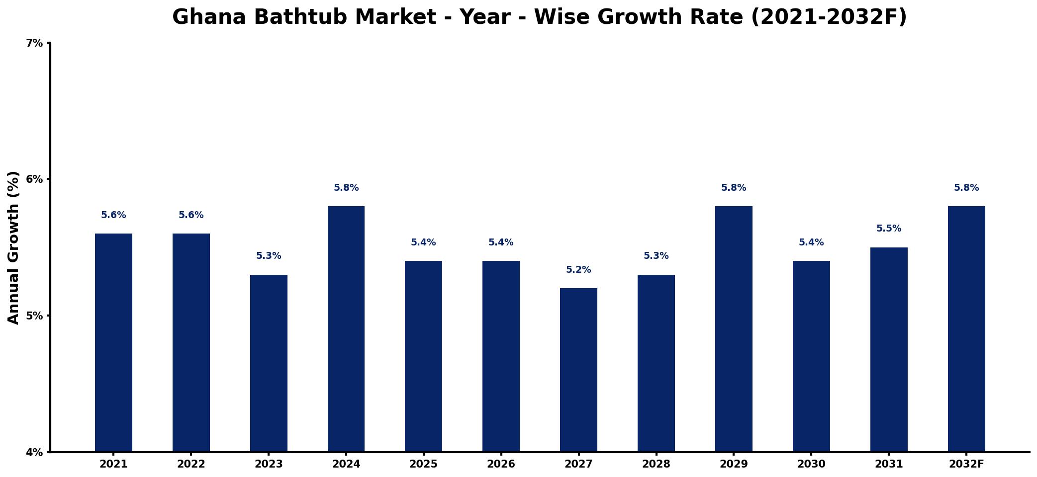 Ghana Bathtub Market Year-wise Growth Rate and Key Drivers