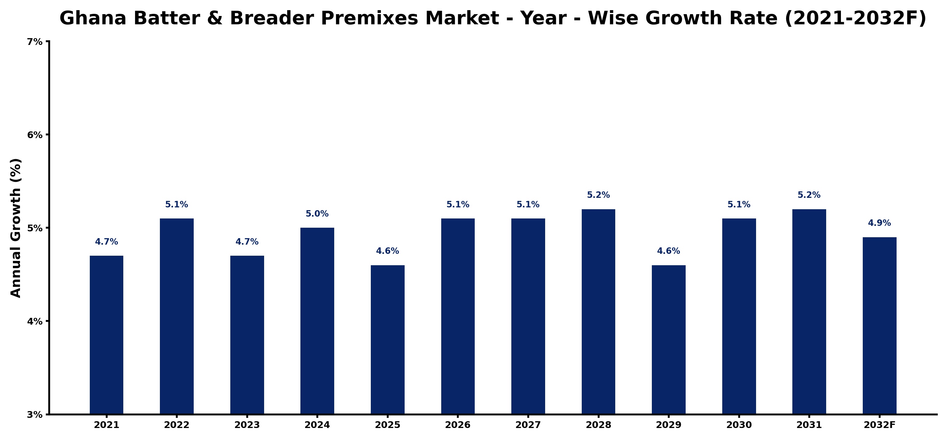 Ghana Batter & Breader Premixes Market Year-wise Growth Rate and Key Drivers