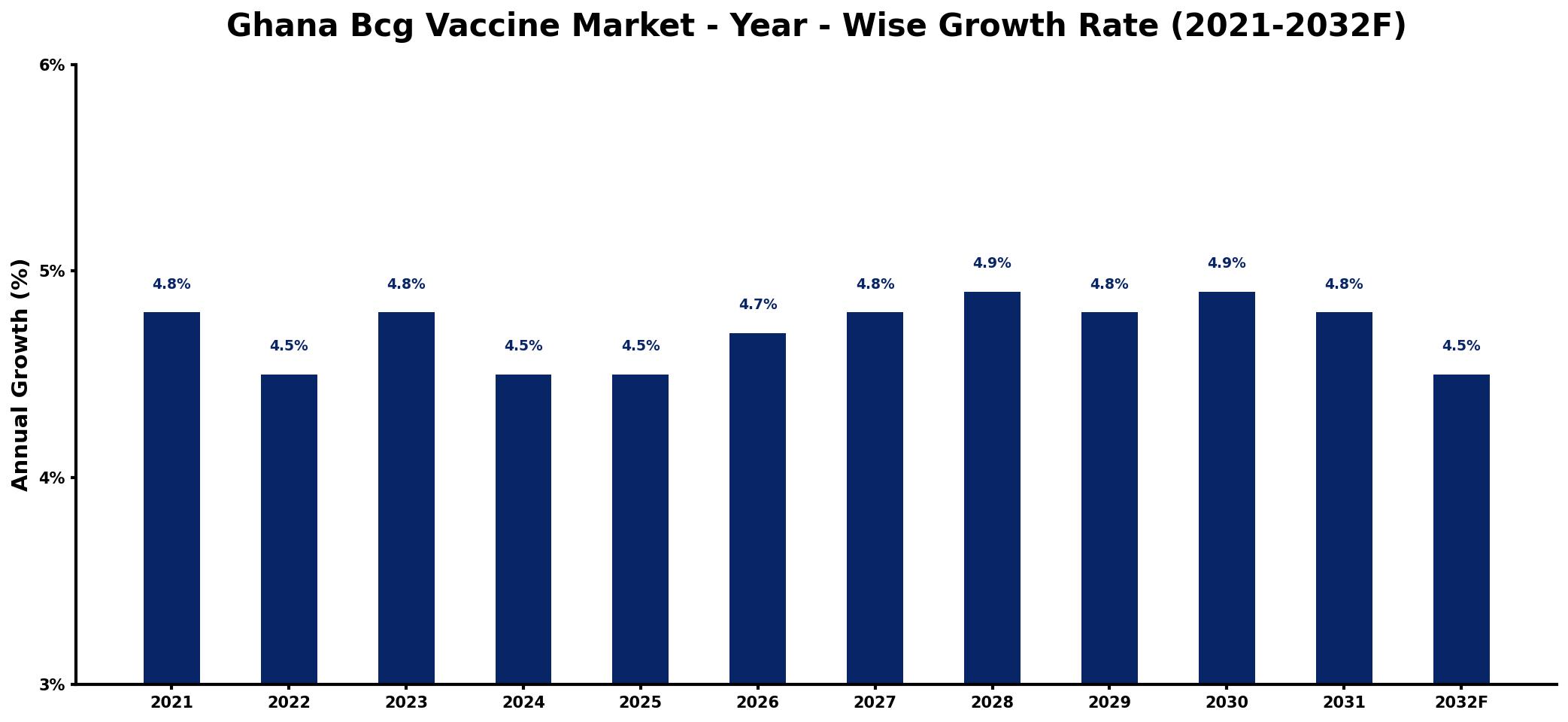 Ghana Bcg Vaccine Market Year-wise Growth Rate and Key Drivers