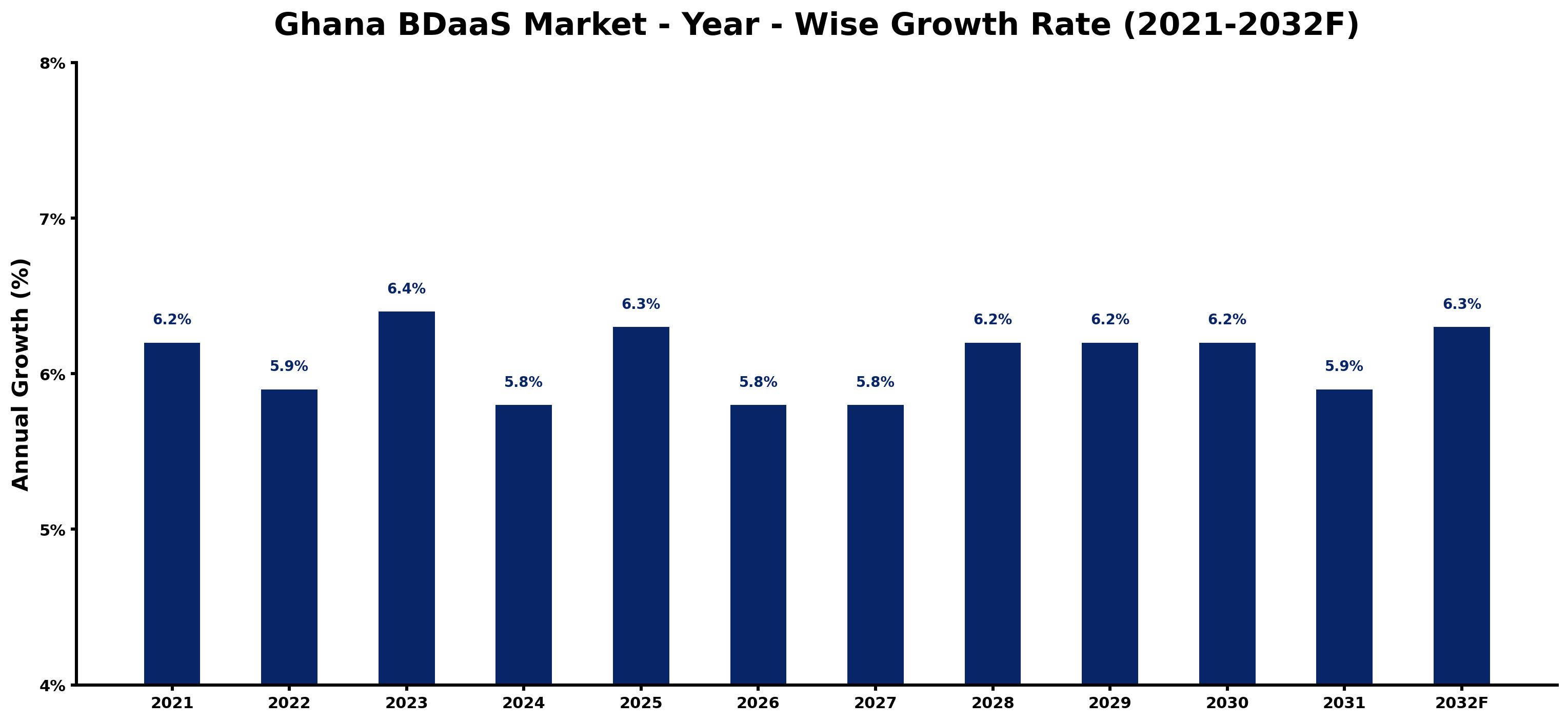 Ghana BDaaS Market Year-wise Growth Rate and Key Drivers