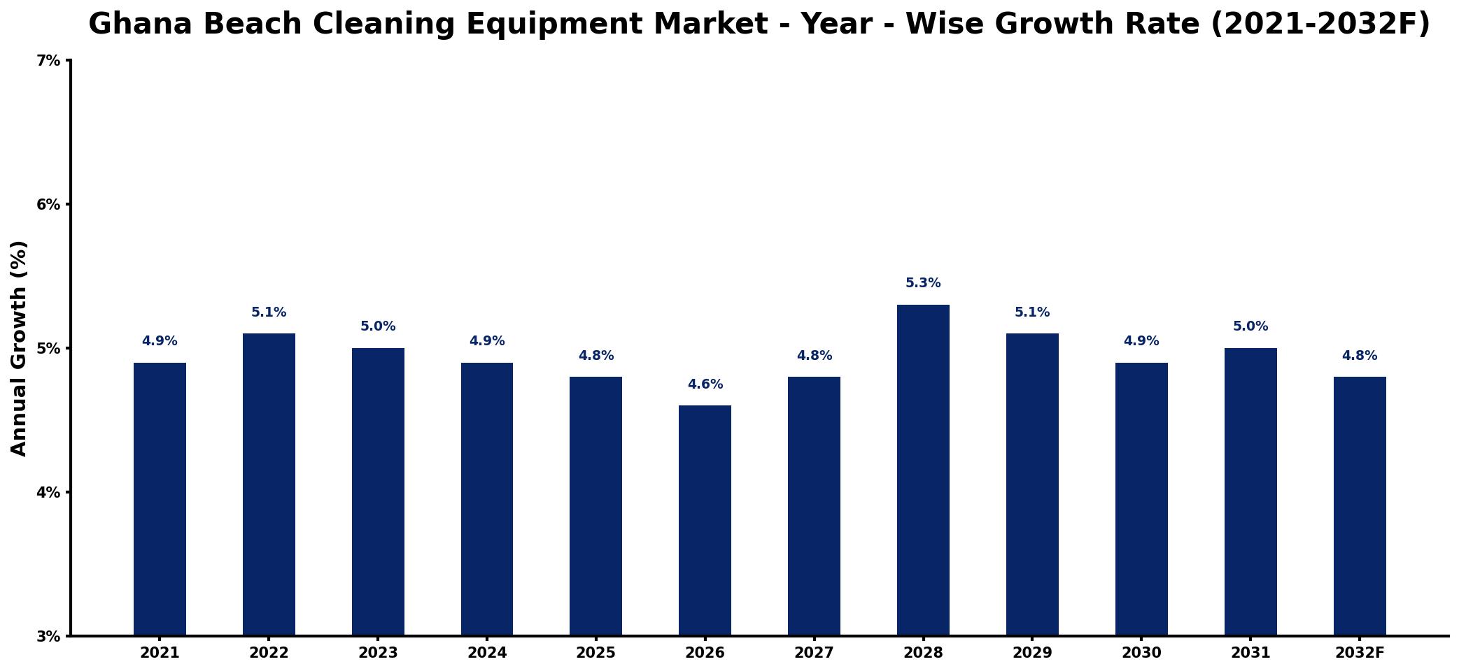 Ghana Beach Cleaning Equipment Market Year-wise Growth Rate and Key Drivers