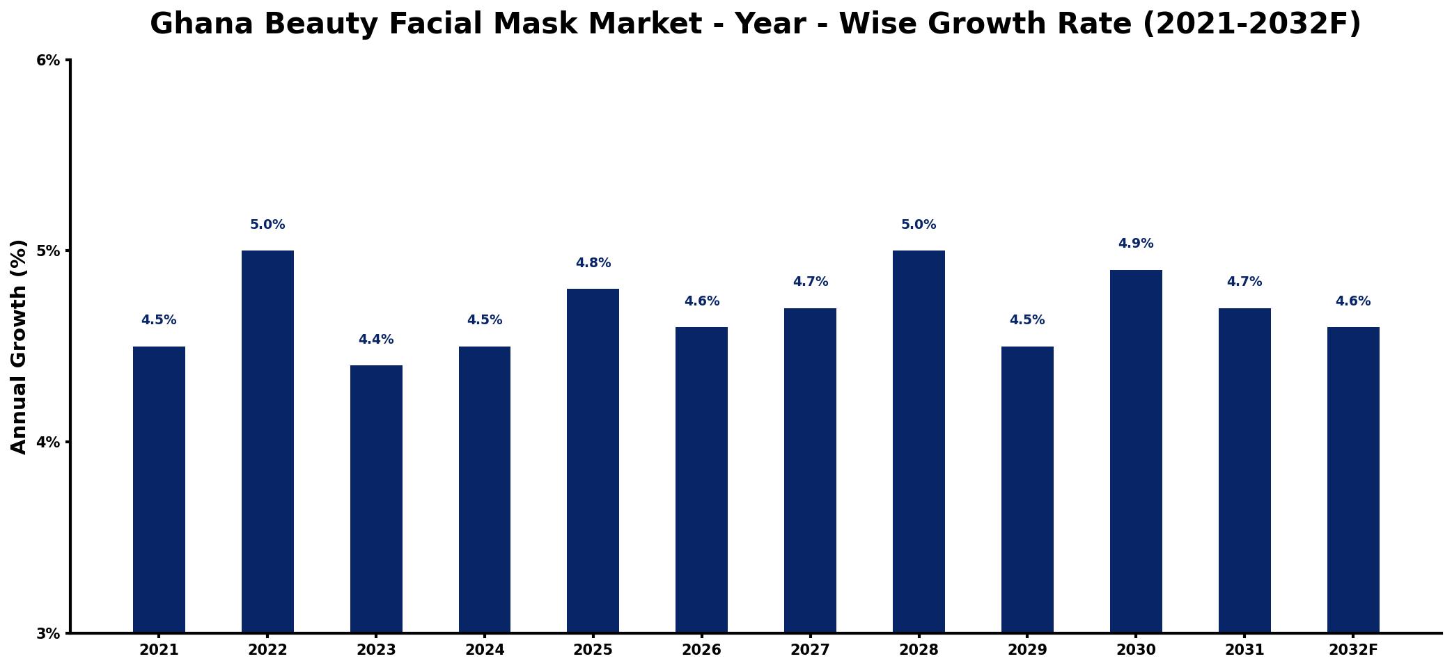 Ghana Beauty Facial Mask Market Year-wise Growth Rate and Key Drivers