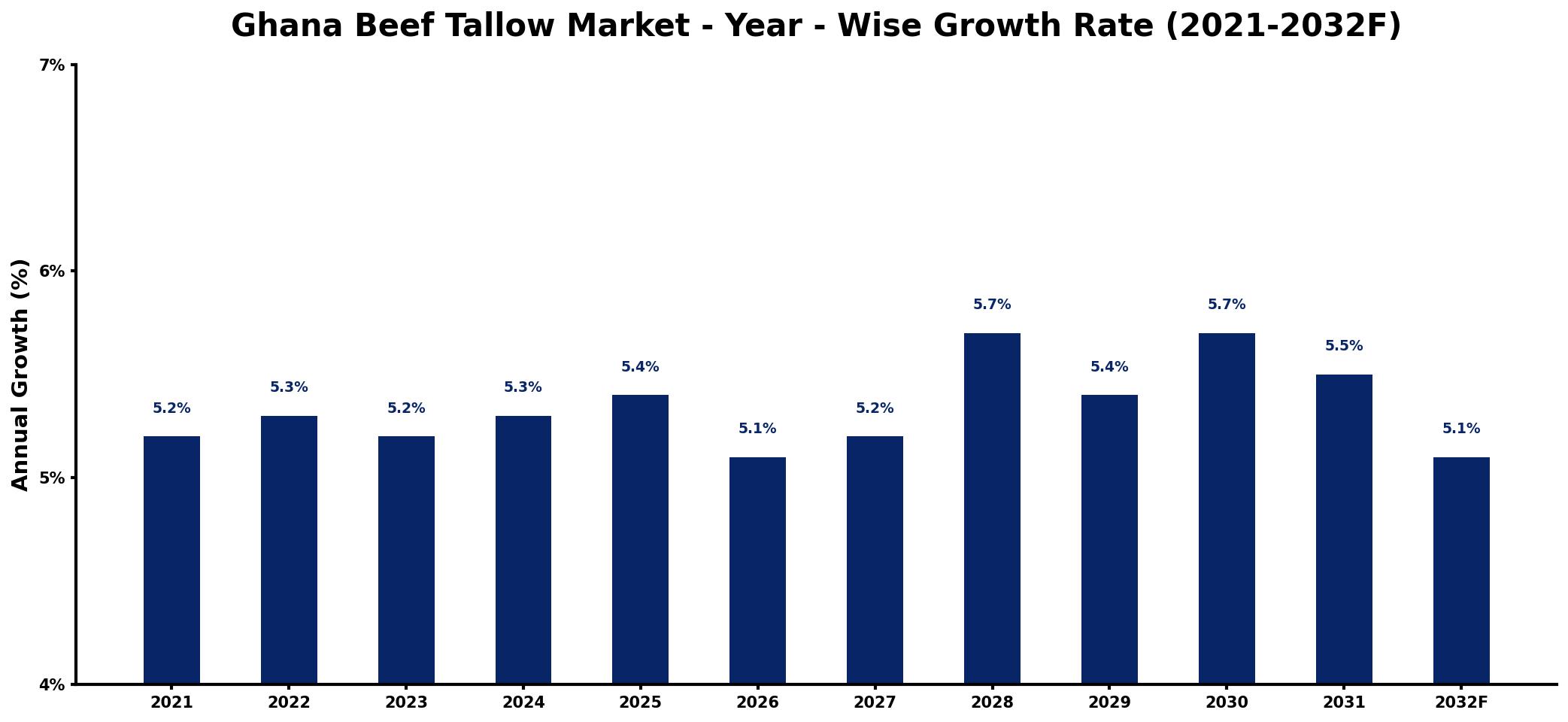 Ghana Beef Tallow Market Year-wise Growth Rate and Key Drivers