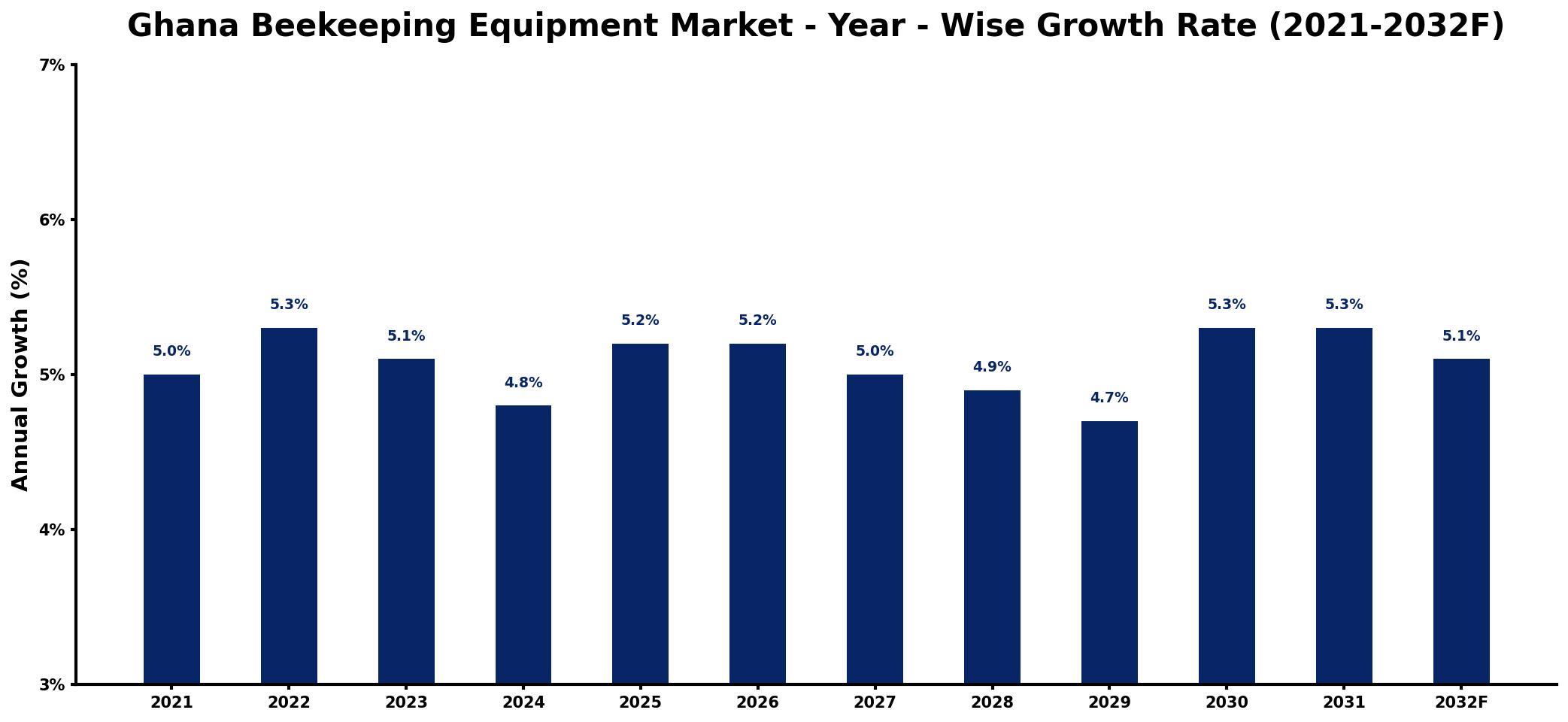 Ghana Beekeeping Equipment Market Year-wise Growth Rate and Key Drivers