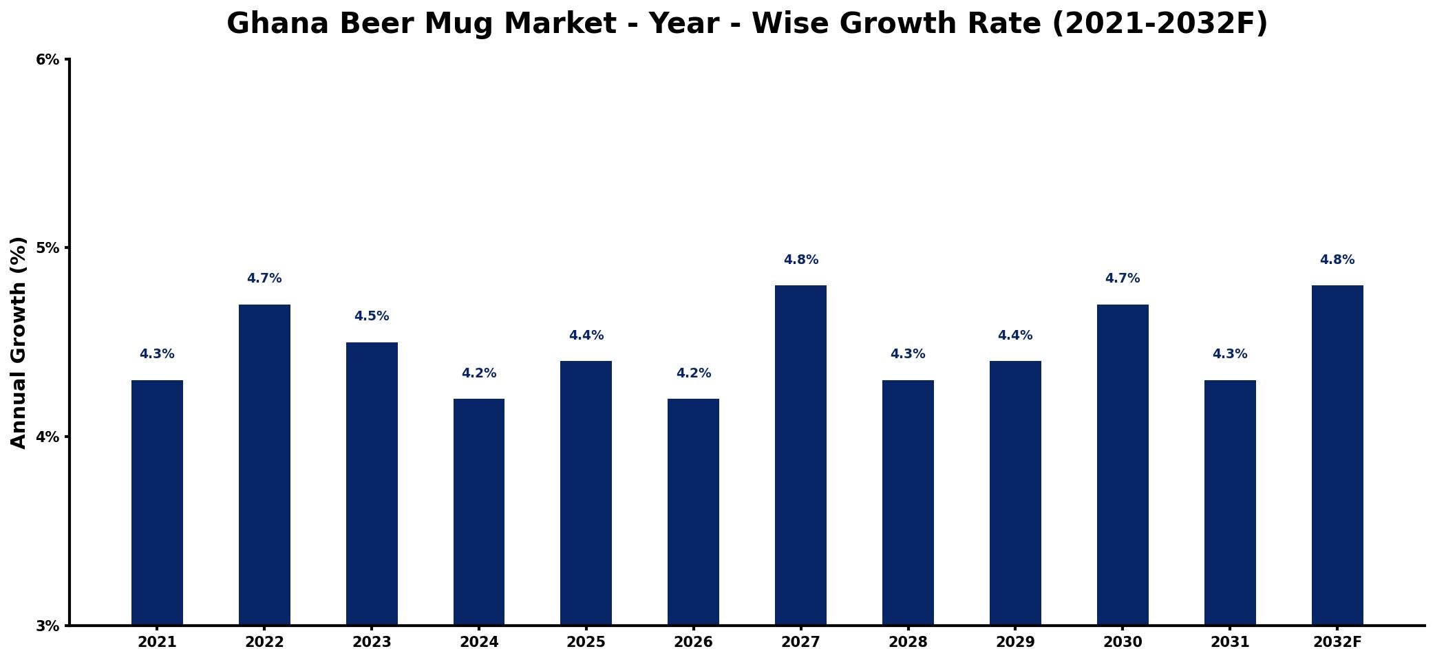 Ghana Beer Mug Market Year-wise Growth Rate and Key Drivers