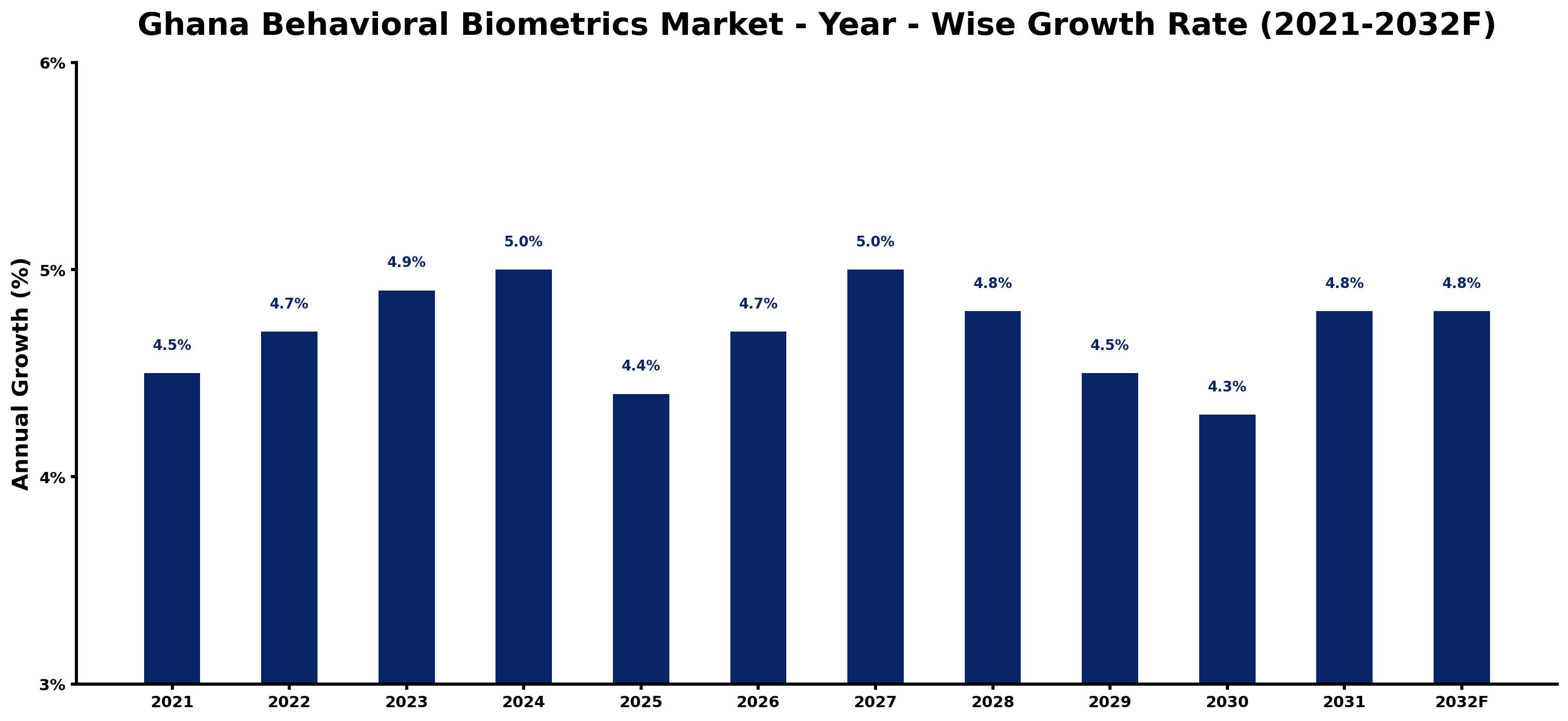 Ghana Behavioral Biometrics Market Year-wise Growth Rate and Key Drivers