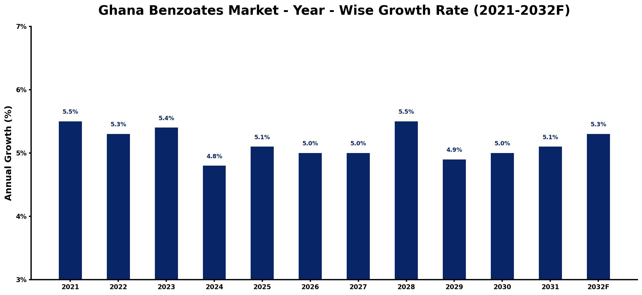 Ghana Benzoates Market Year-wise Growth Rate and Key Drivers