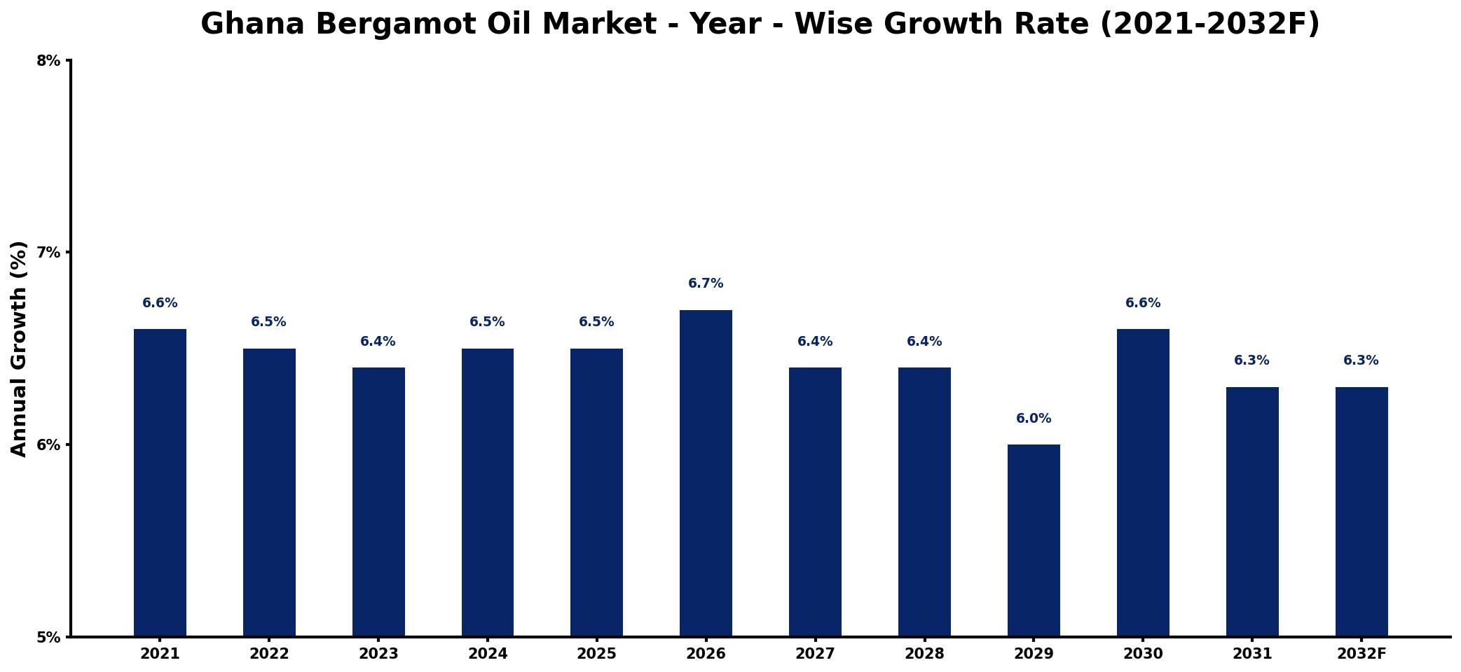 Ghana Bergamot Oil Market Year-wise Growth Rate and Key Drivers
