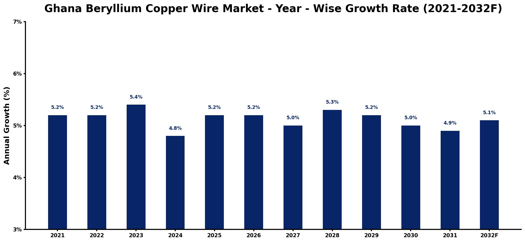 Ghana Beryllium Copper Wire Market Year-wise Growth Rate and Key Drivers