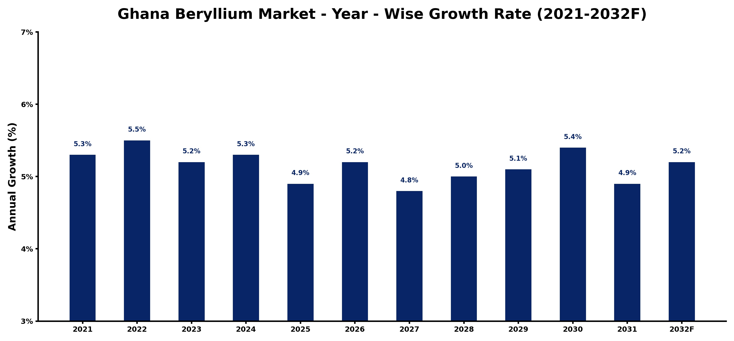 Ghana Beryllium Market Year-wise Growth Rate and Key Drivers