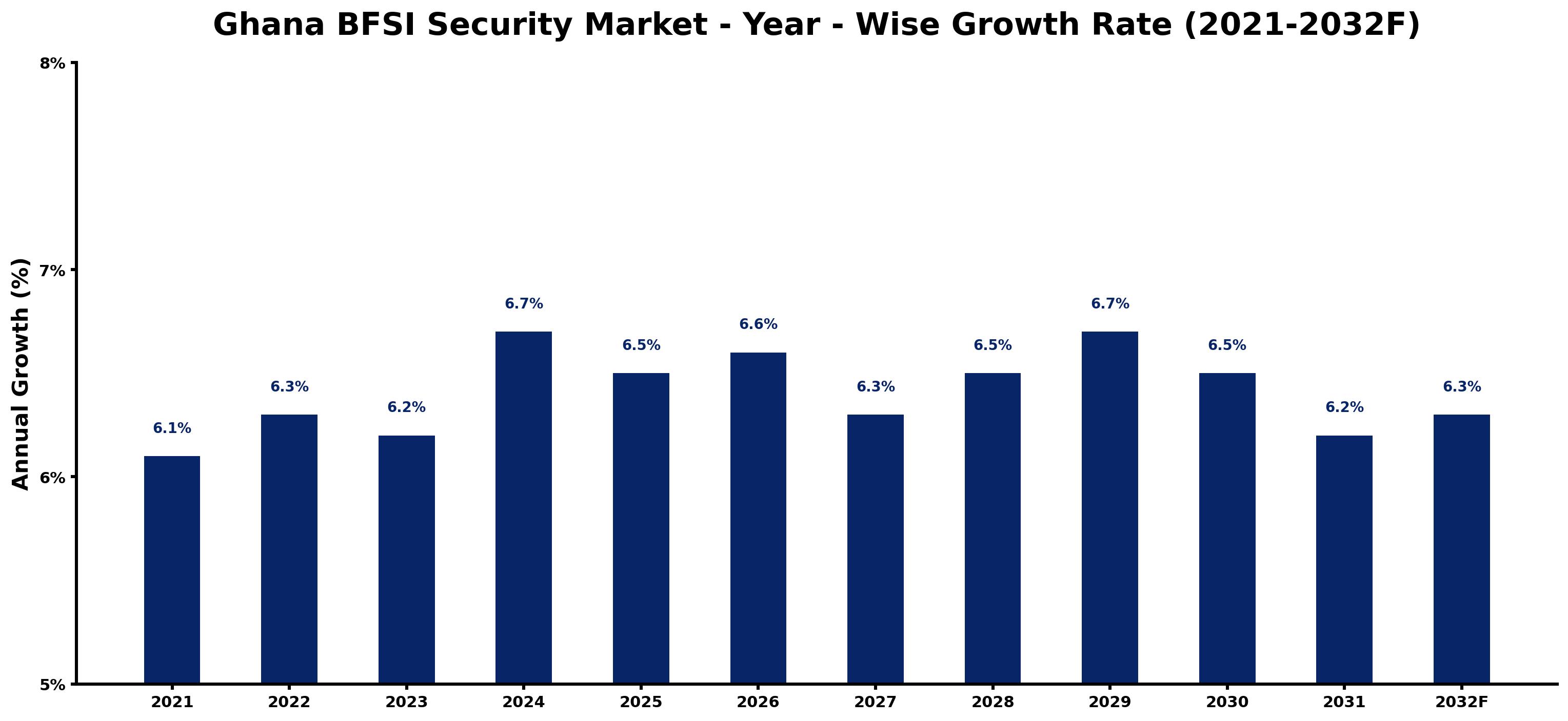 Ghana BFSI Security Market Year-wise Growth Rate and Key Drivers