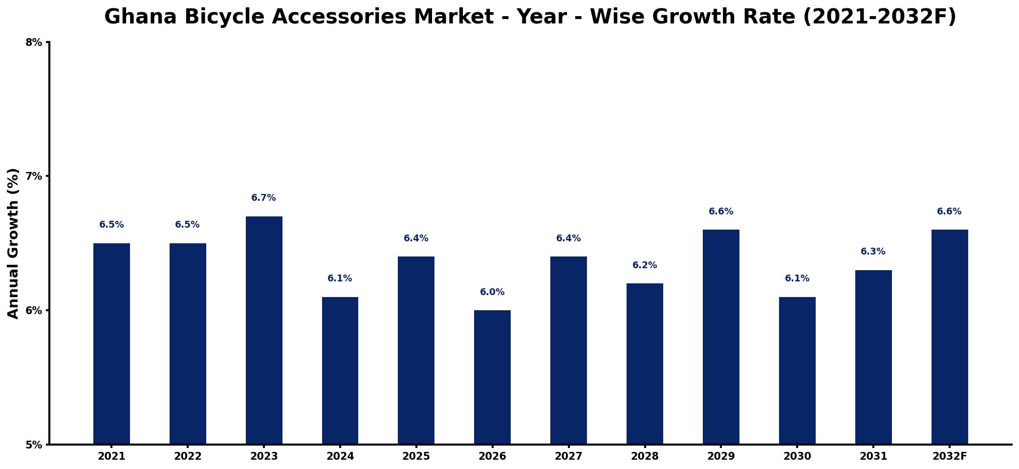 Ghana Bicycle Accessories Market Year-wise Growth Rate and Key Drivers