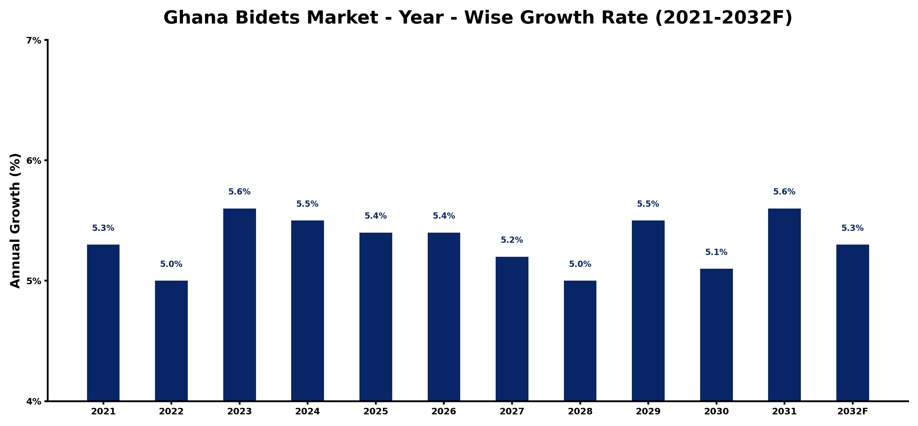 Ghana Bidets Market Year-wise Growth Rate and Key Drivers