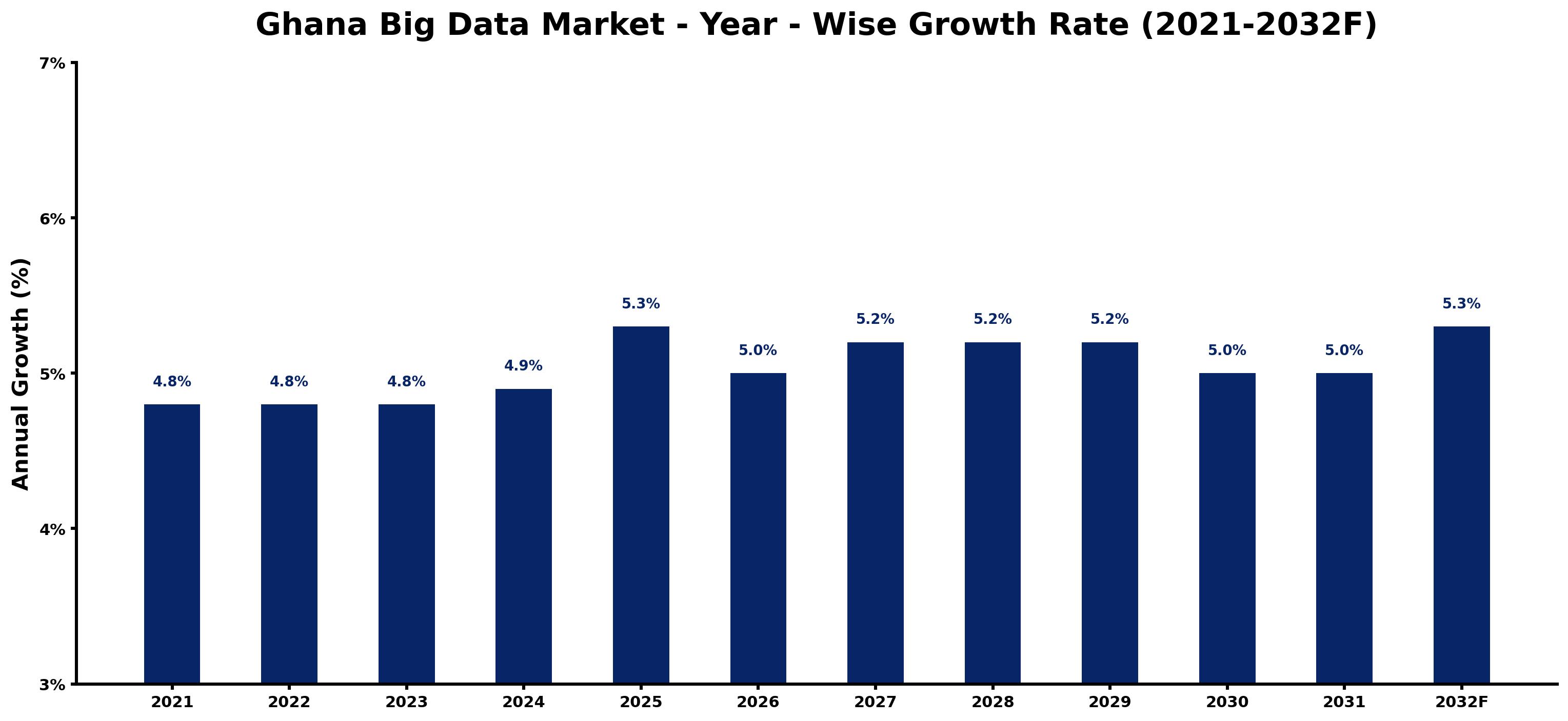 Ghana Big Data Market Year-wise Growth Rate and Key Drivers