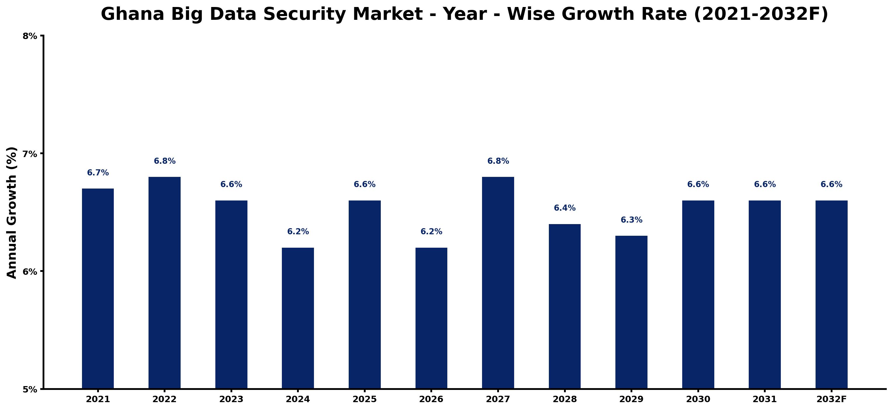 Ghana Big Data Security Market Year-wise Growth Rate and Key Drivers