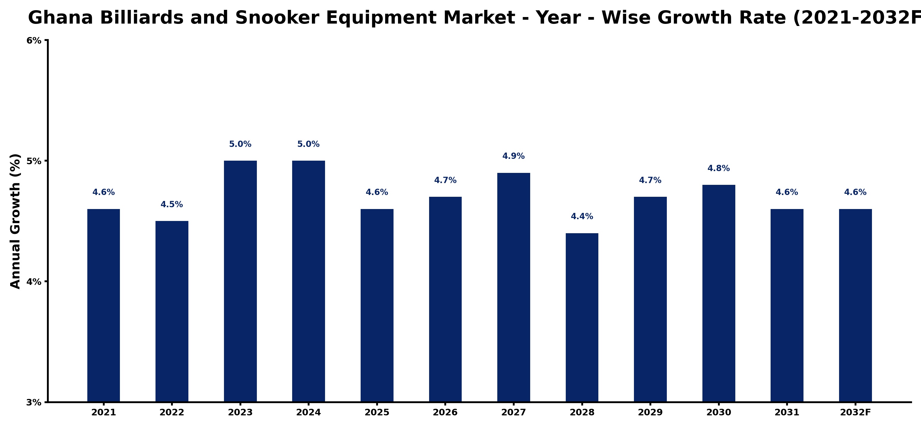 Ghana Billiards and Snooker Equipment Market Year-wise Growth Rate and Key Drivers