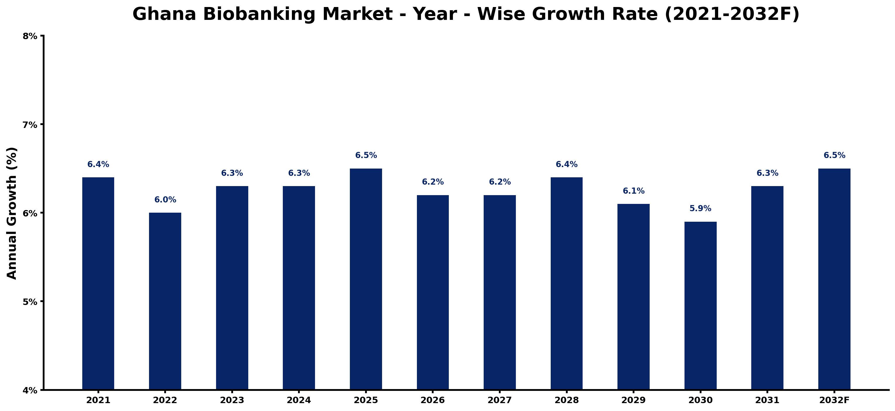Ghana Biobanking Market Year-wise Growth Rate and Key Drivers