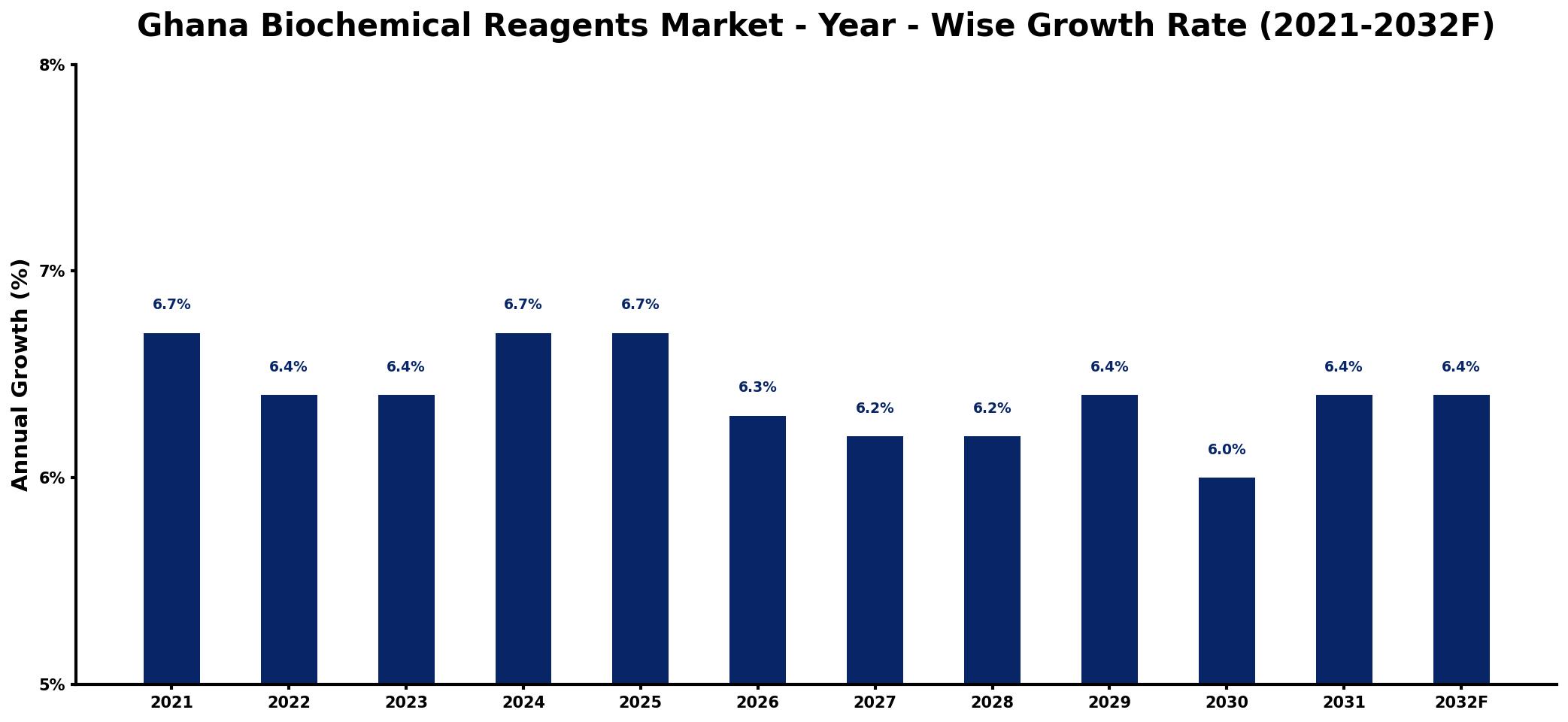Ghana Biochemical Reagents Market Year-wise Growth Rate and Key Drivers