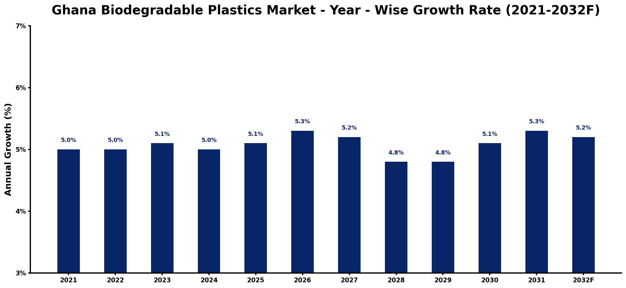 Ghana Biodegradable Plastics Market Year-wise Growth Rate and Key Drivers