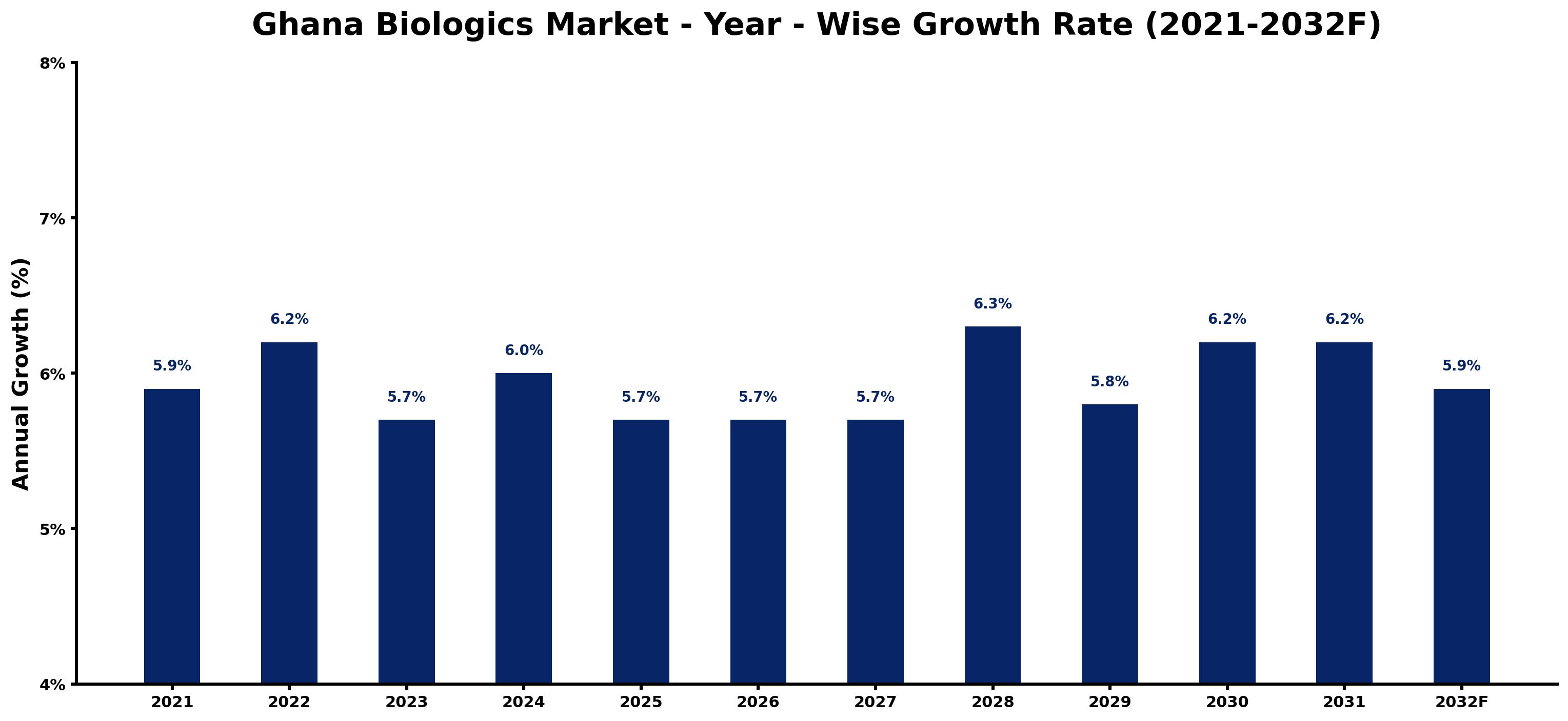Ghana Biologics Market Year-wise Growth Rate and Key Drivers