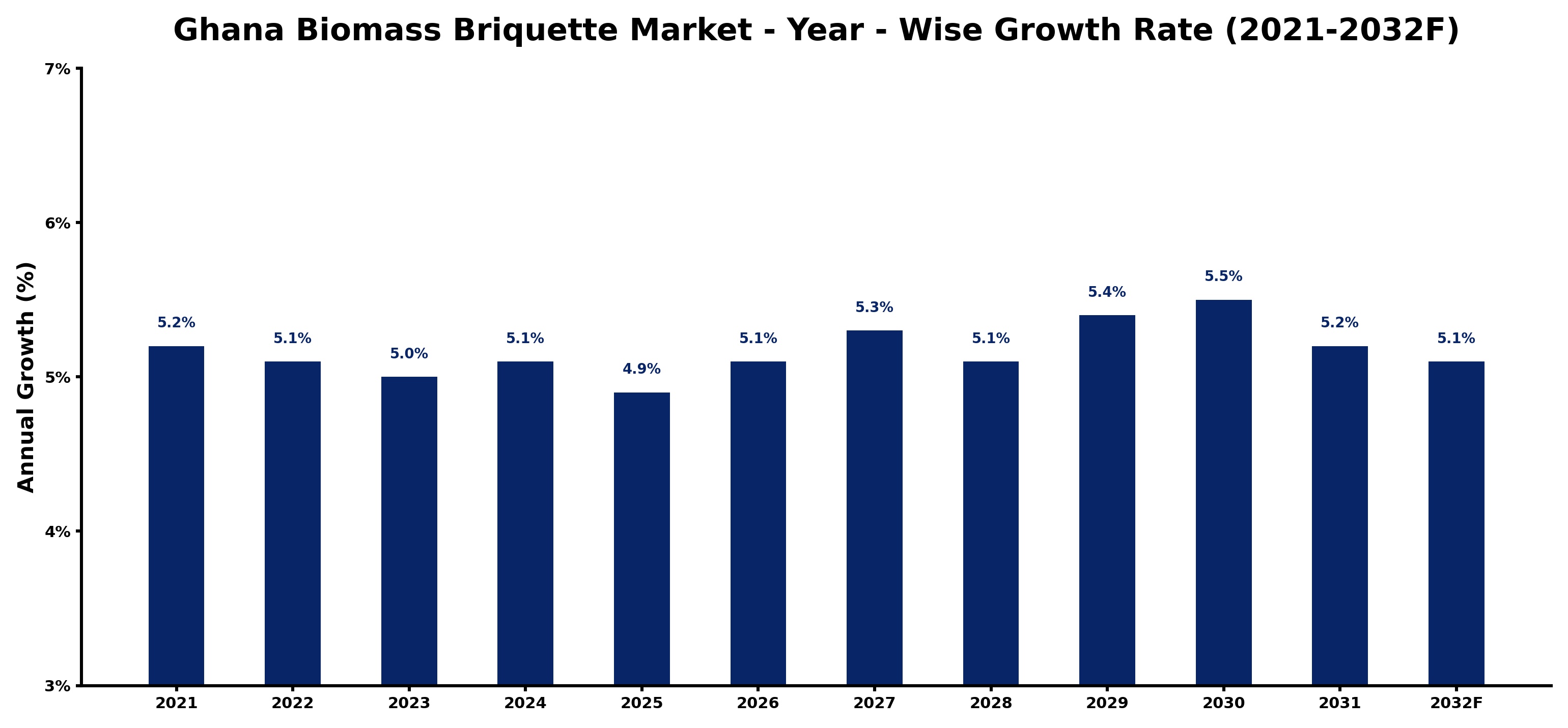 Ghana Biomass Briquette Market Year-wise Growth Rate and Key Drivers