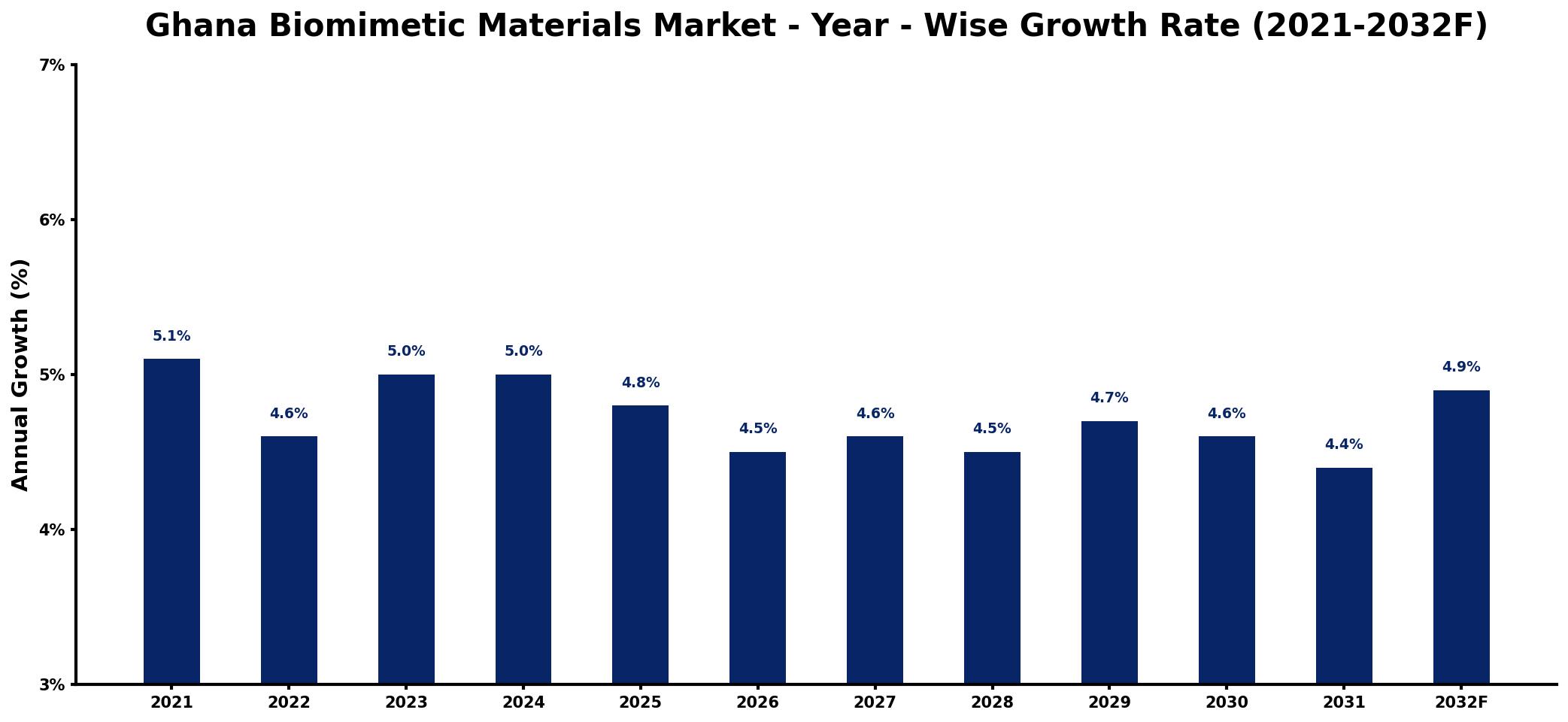 Ghana Biomimetic Materials Market Year-wise Growth Rate and Key Drivers