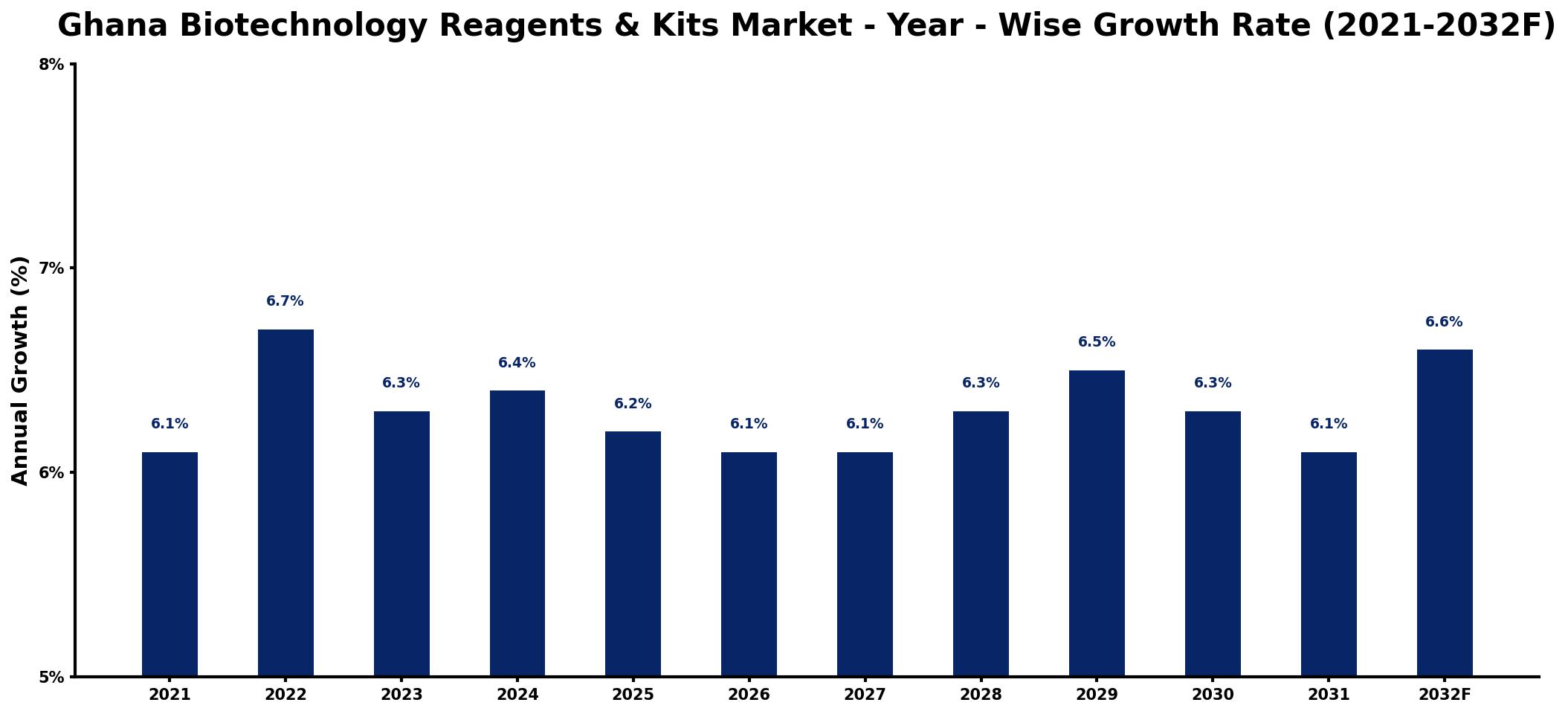 Ghana Biotechnology Reagents & Kits Market Year-wise Growth Rate and Key Drivers