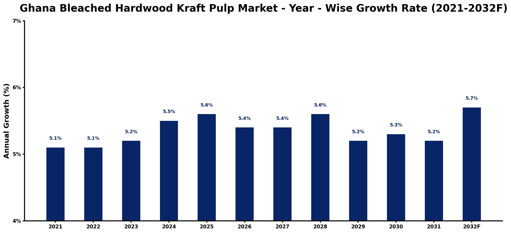 Ghana Bleached Hardwood Kraft Pulp Market Year-wise Growth Rate and Key Drivers