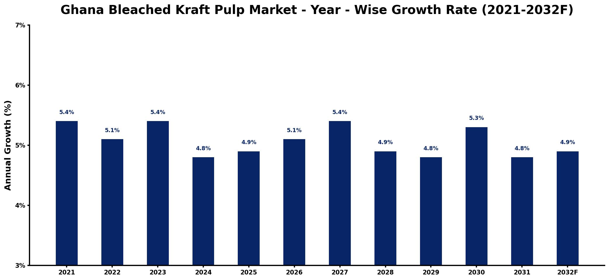 Ghana Bleached Kraft Pulp Market Year-wise Growth Rate and Key Drivers